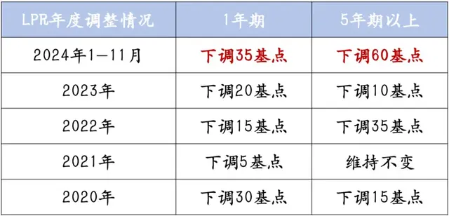 历史性时刻! 元旦起, 存量房贷利率迎来“双降”, 明年还降?