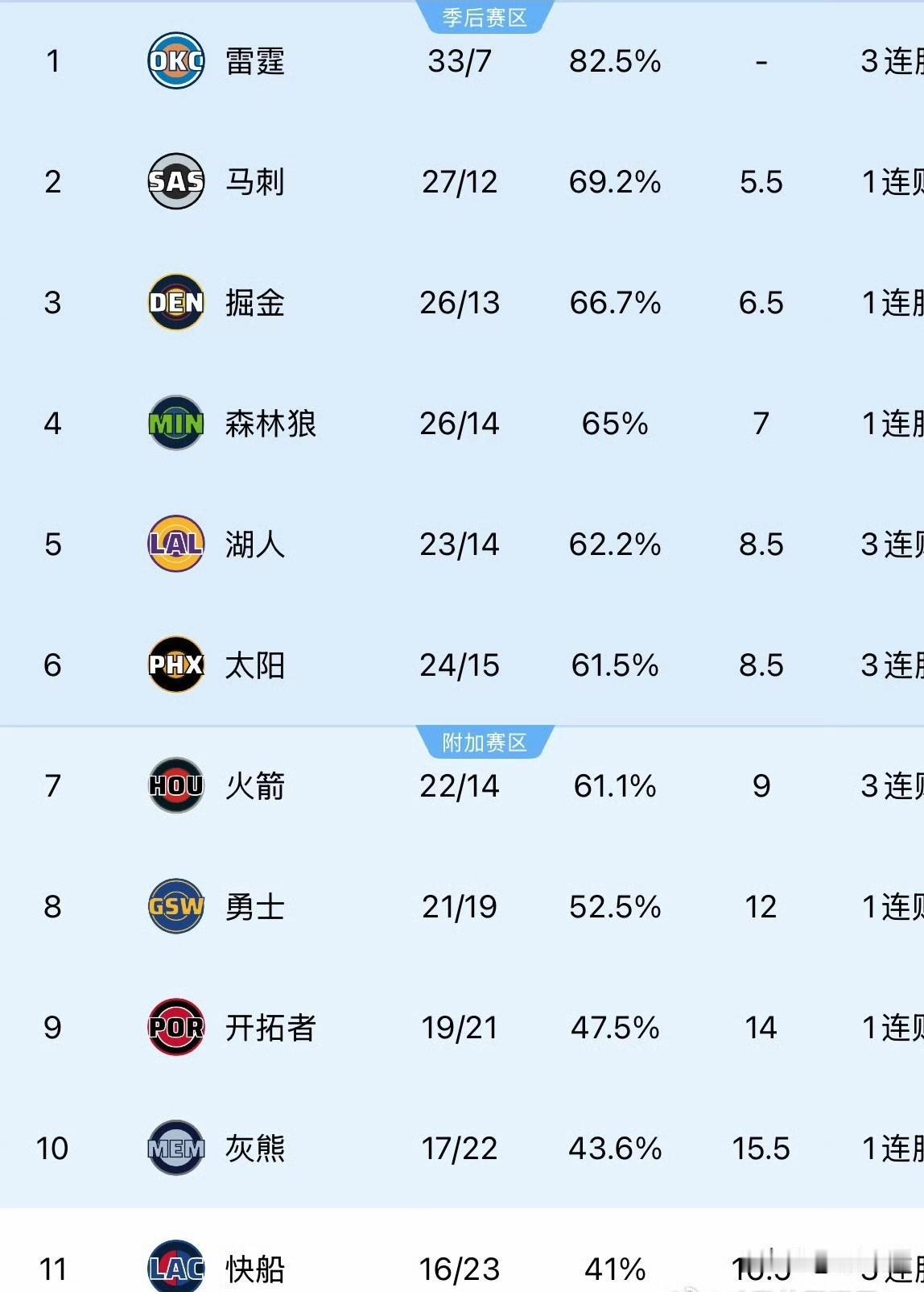 继续北伐快船三连胜！快船目前距离附加赛还差1个胜场，距离附加上半区还差4.5