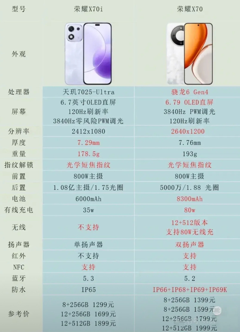 荣耀X70和荣耀X70i怎么选？作为荣耀的基础入门机型，新发布的荣耀X70性价