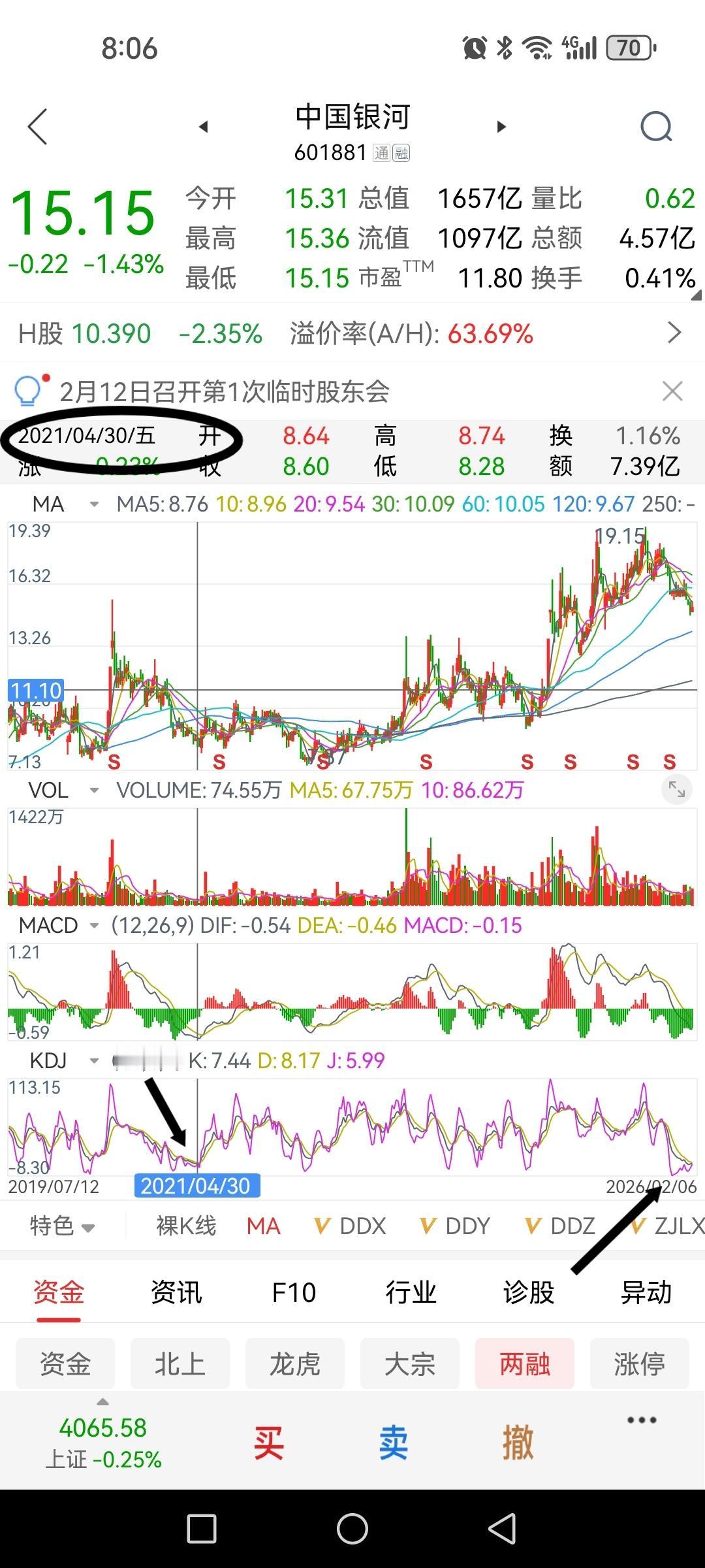中国银河的周K线KD值来到四年多的低位。虽然说单独的KD指标并不能说明什么，