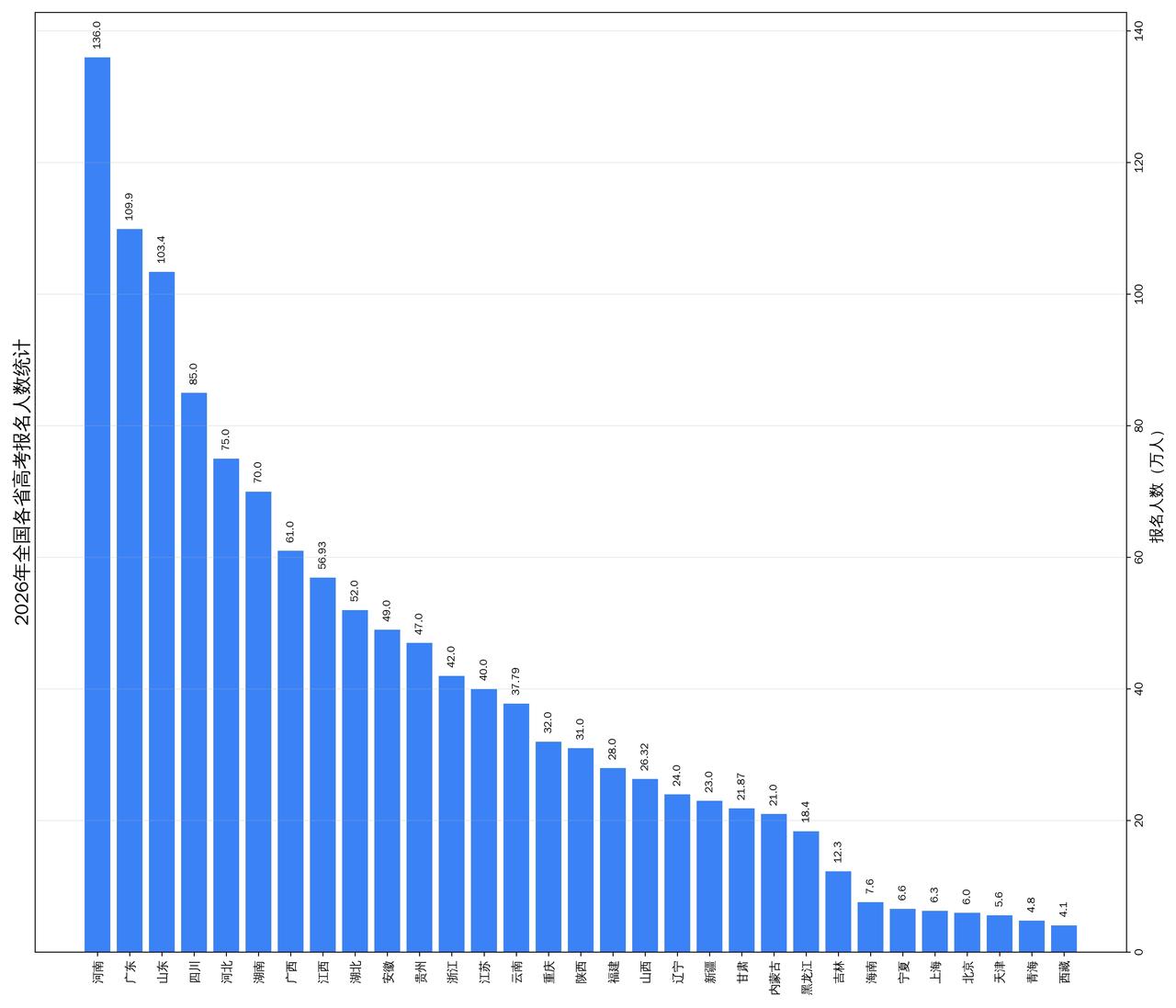 2026年各省高考报名人数排名（单位：万人）百万梯队（3省）1. 河南：