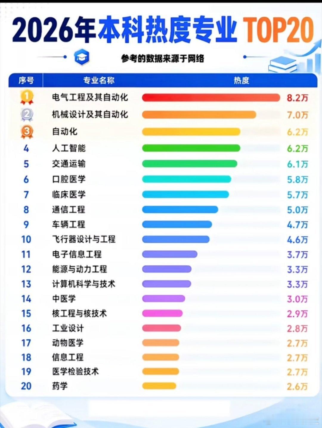 你报了哪个专业2026年本科专业热度TOP10