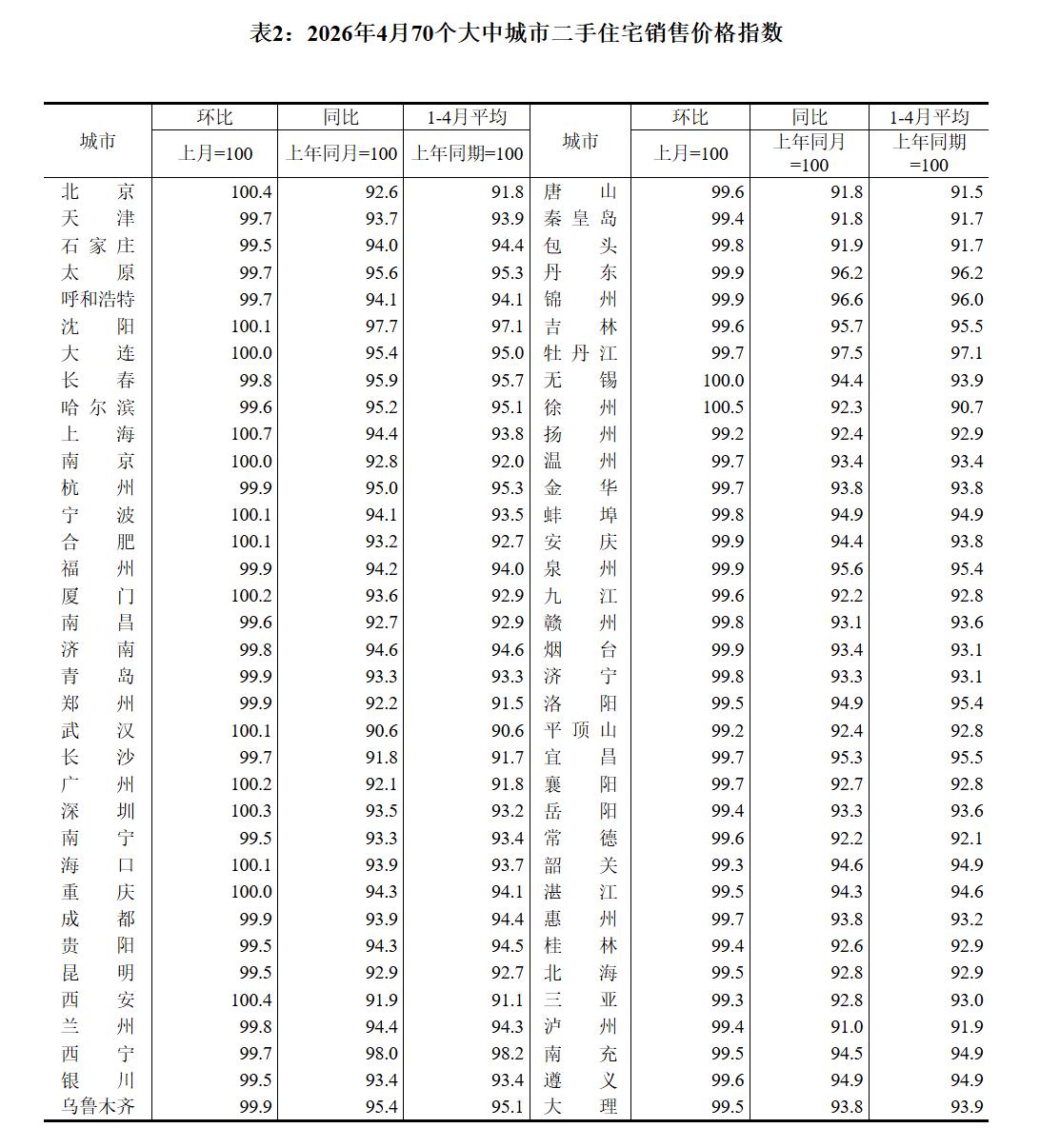 一线城市二手房起飞！4月份，一线城市二手住宅销售价格环比上涨0.4%，涨幅与上月