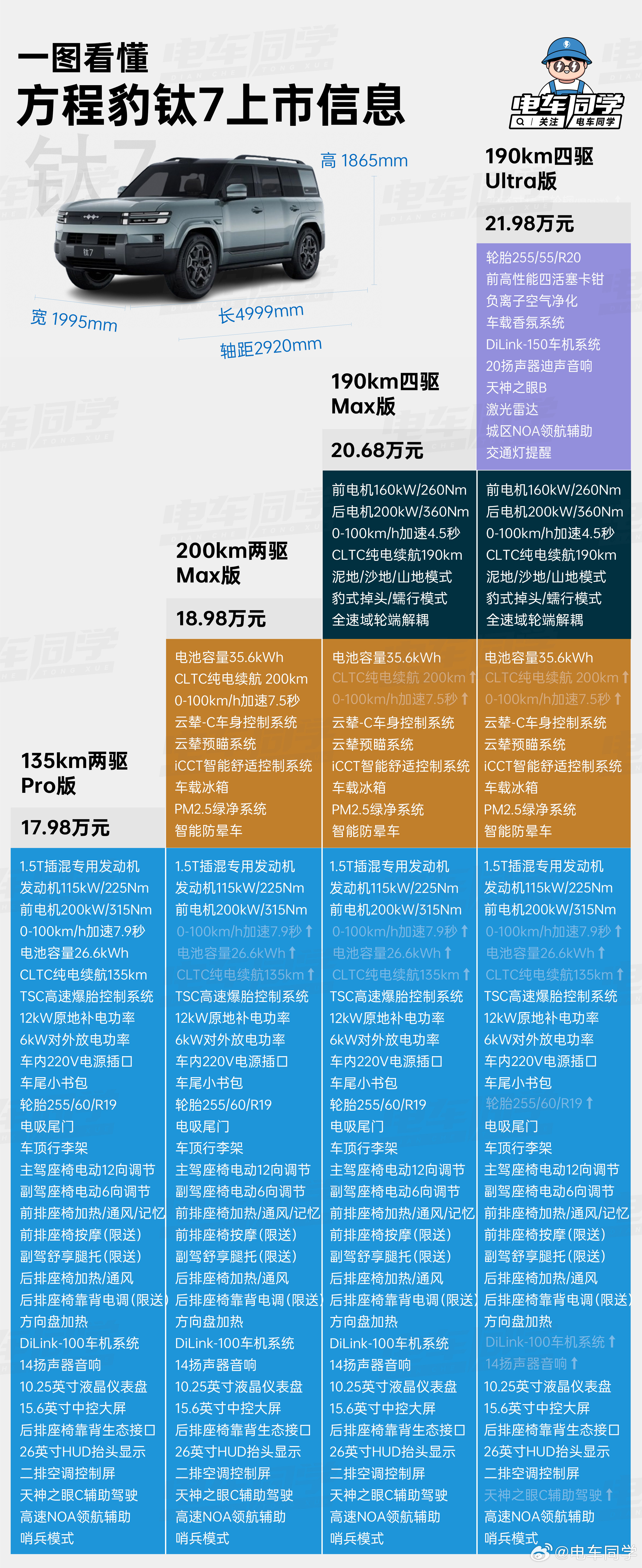 【电车同学一图看懂方程豹钛7上市信息】方程豹钛7昨晚上市一共有4个版本，售