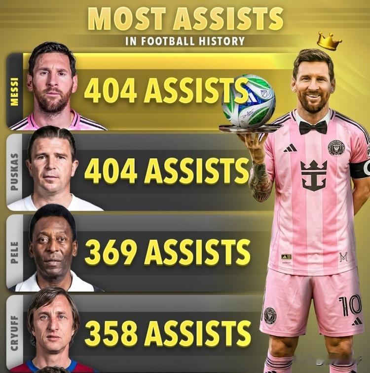 万万没想到，梅西404次助攻竟然还不是足坛最多的!本以为梅西是足坛唯一一位职