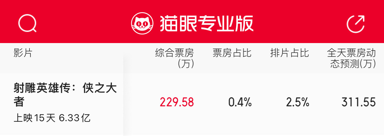 票房占比0.4%！舍我其谁！！