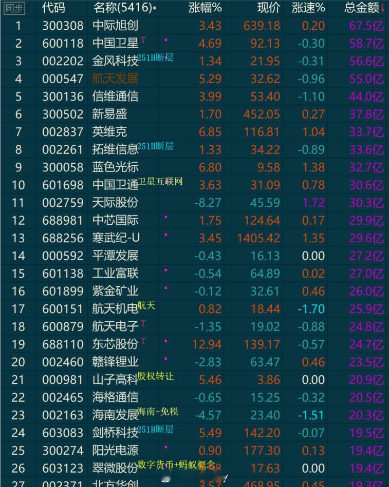 新老交替再逐步进行多关注新来的