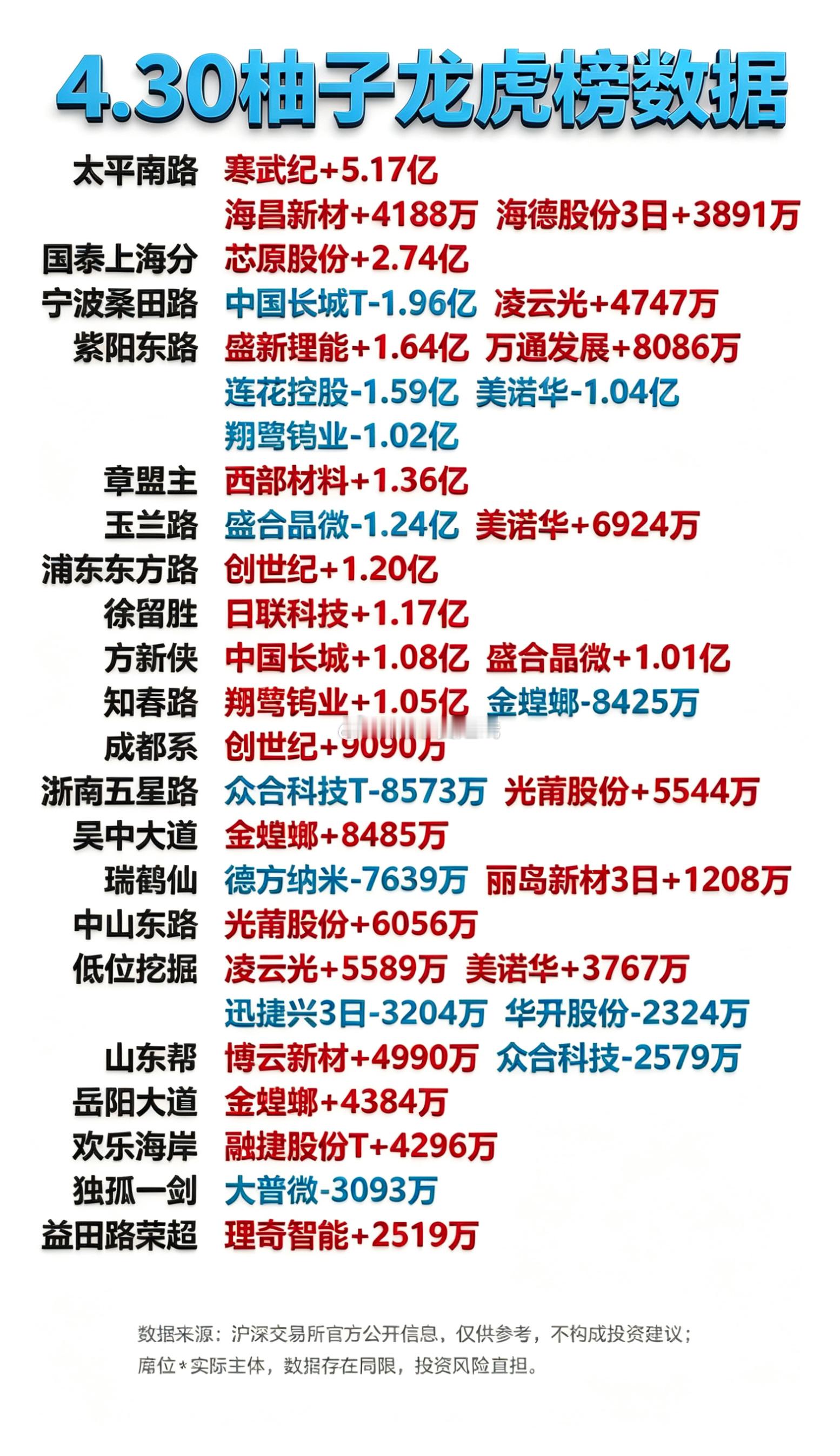 4月30日游资龙虎榜