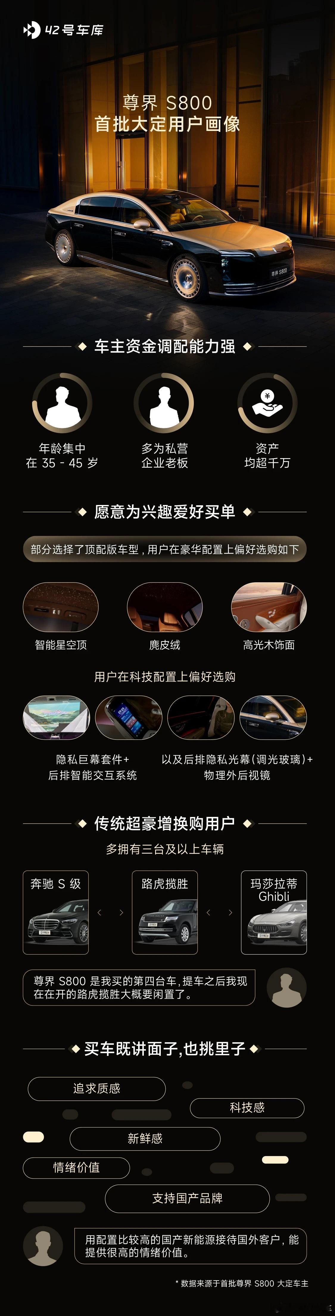 诸多超豪华车主正在拥抱尊界首批用户调研报告显示，尊界是传统超豪用户愿意率先购买