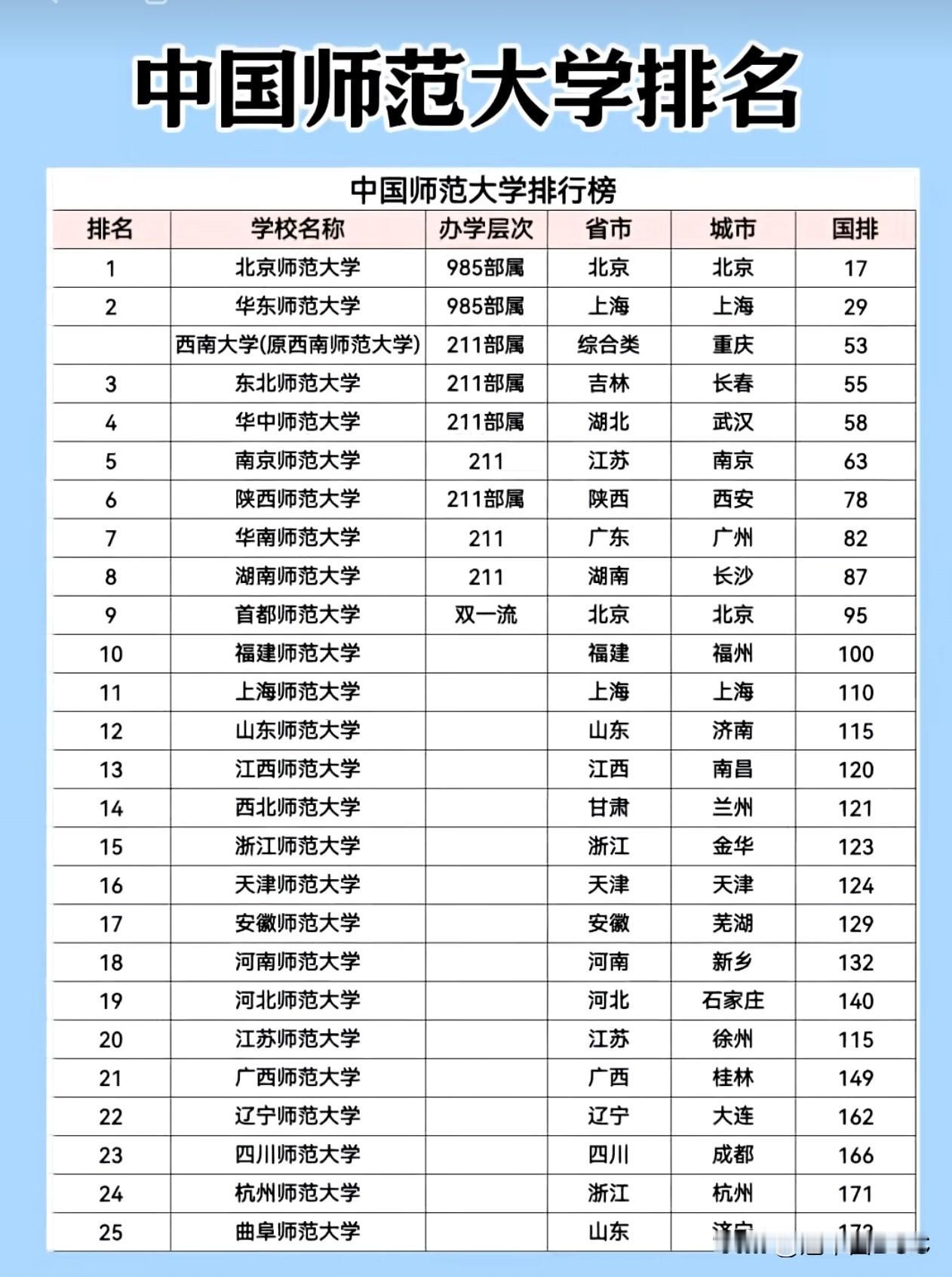 第三轮“双一流”学科高校增选师范大学会不会有名额呢？笔者认为可能性很大，现有的“