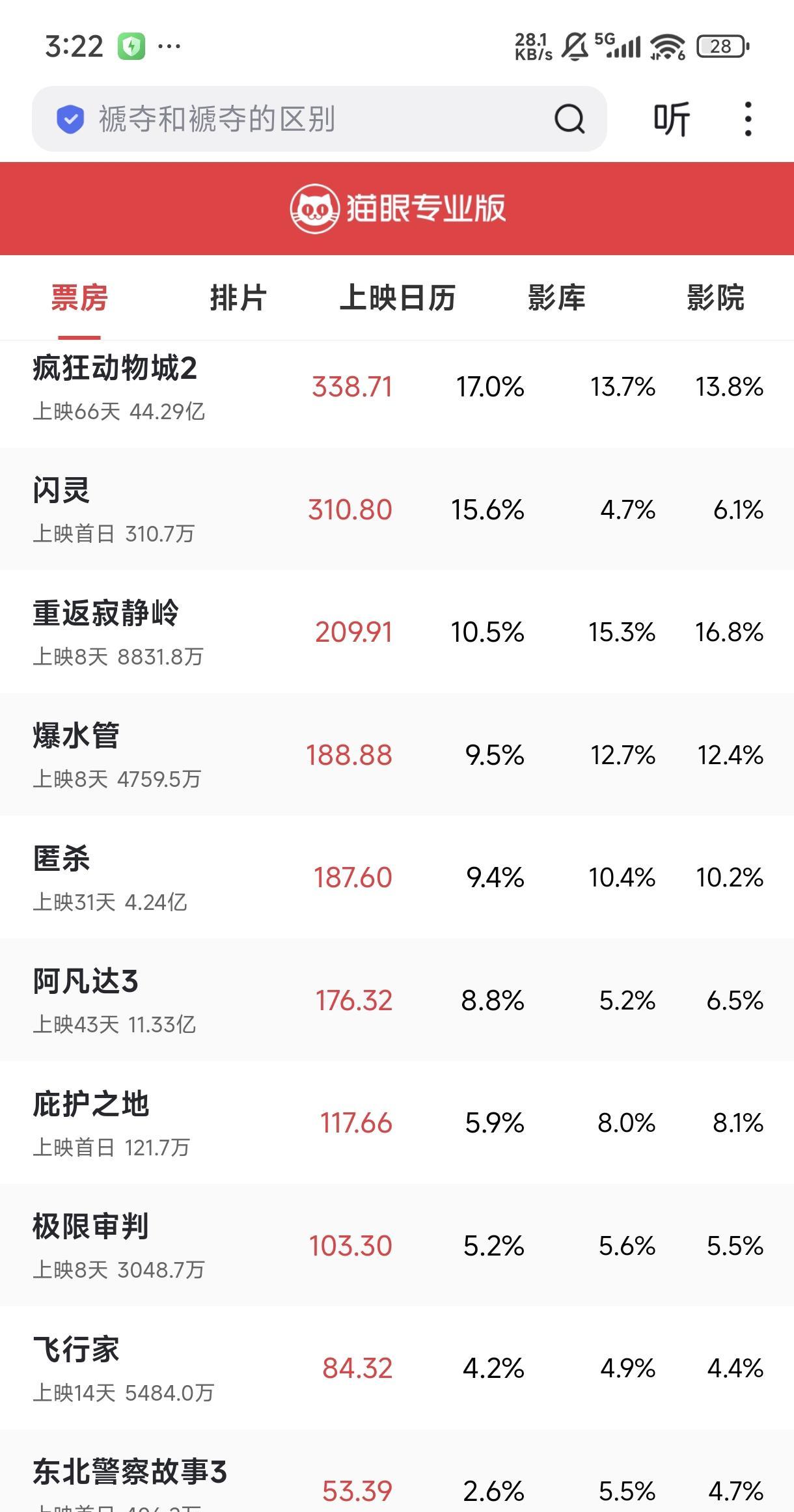 院线票房惨败1450万，谢苗却靠网络赚回7000万投资。排片率压到5.5%，票