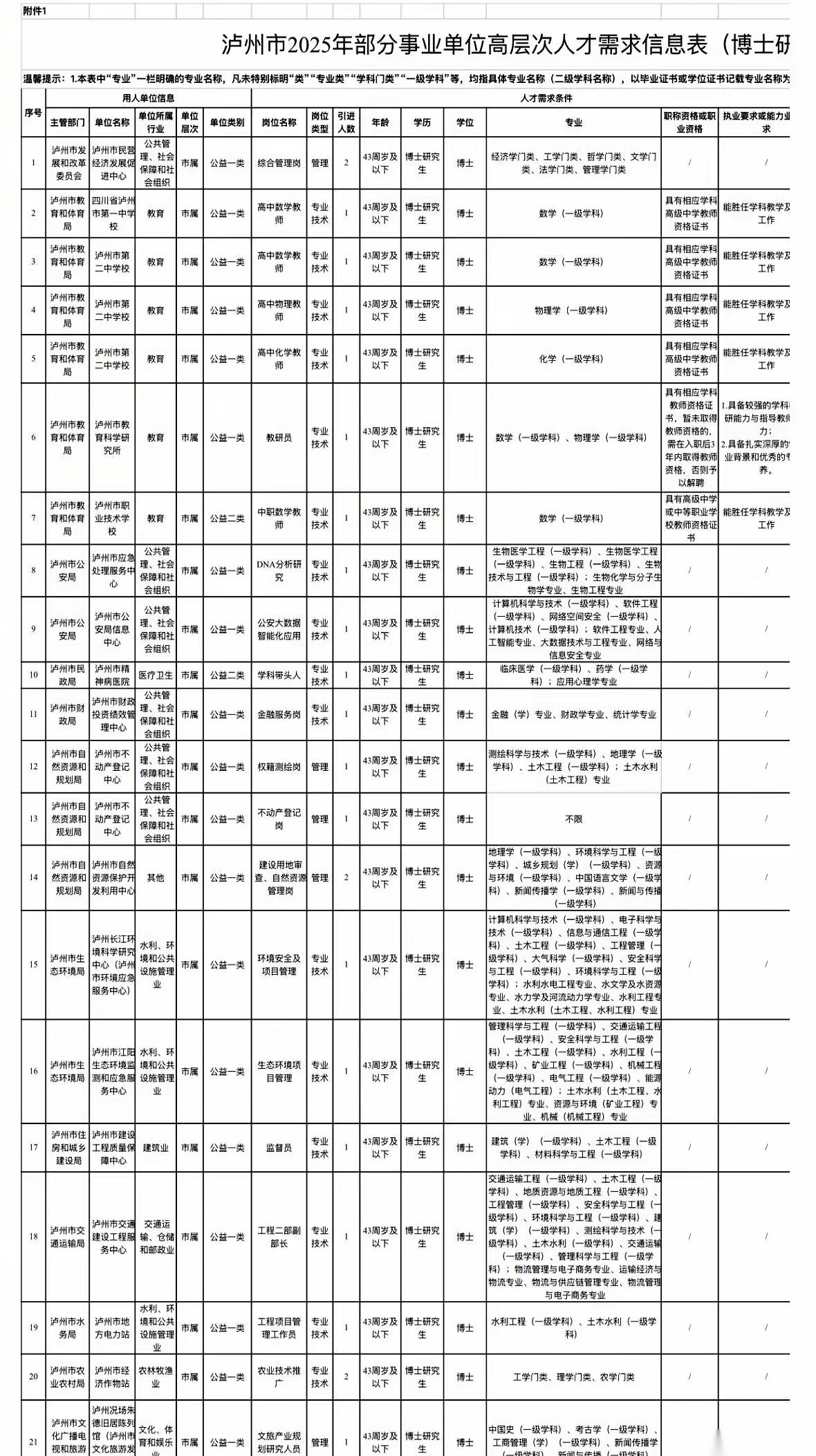 刚看到某地级市招人直招博士，来就给编制。看了下明细，招高中老师，都要求博士学历了