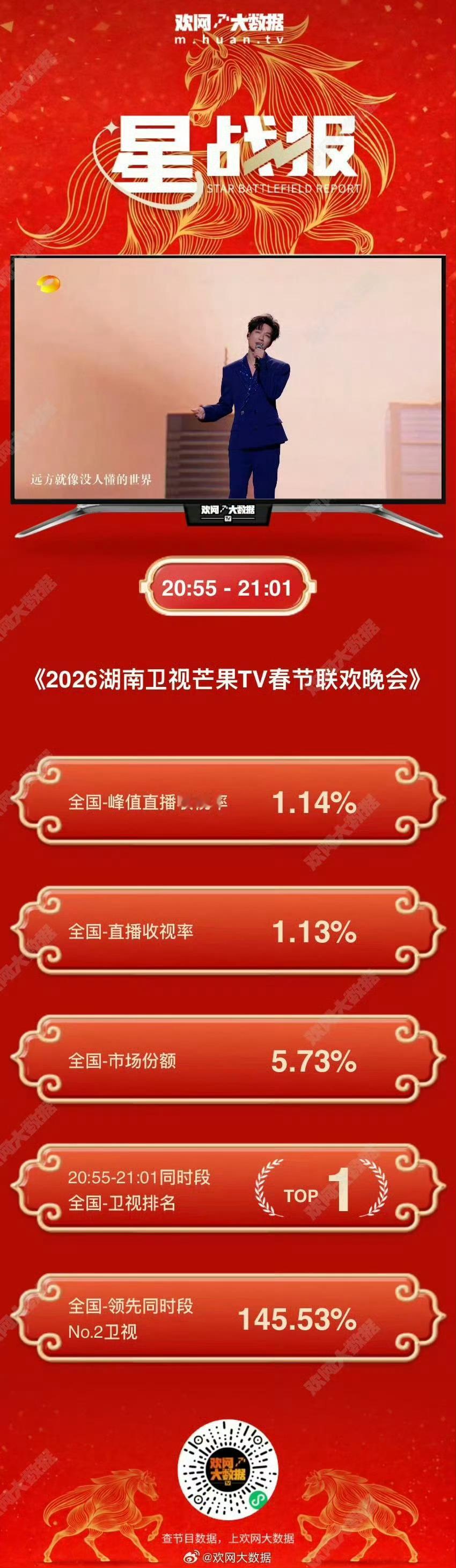 是谁又在想念歌手直播连续十一期拿下表演时段收视率TOP1，四次峰值收视破1、三破