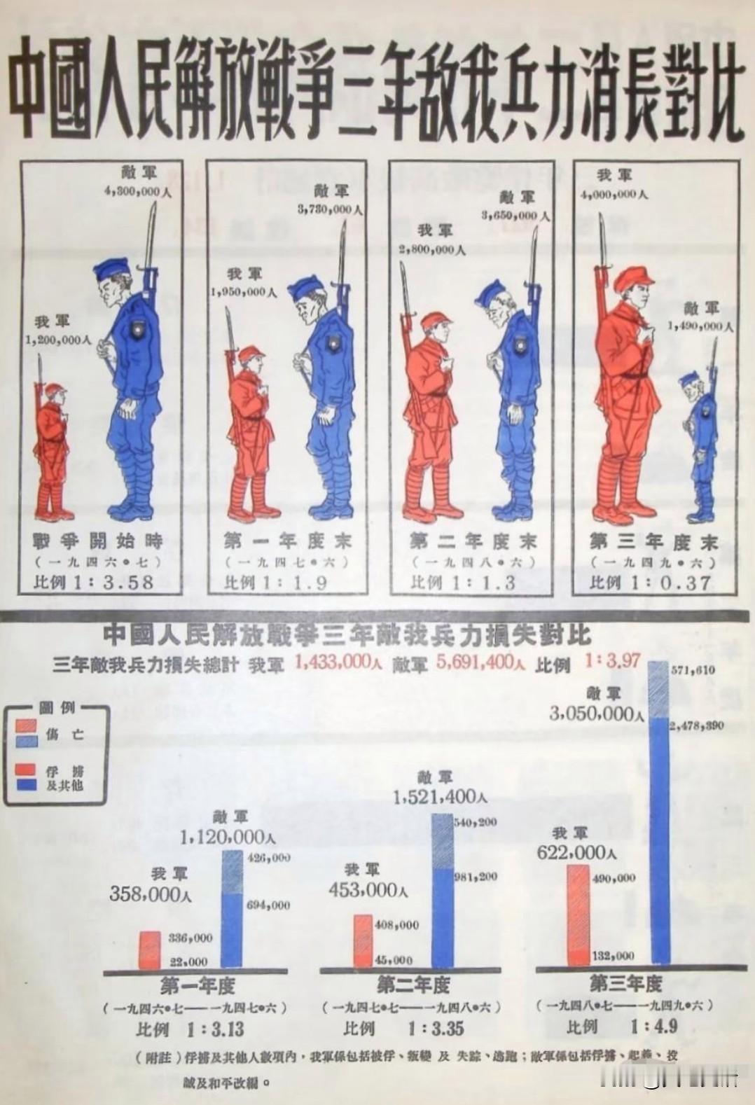 解放战争三年，国共兵力实力对比1946年我军120万人，国军430万人。国