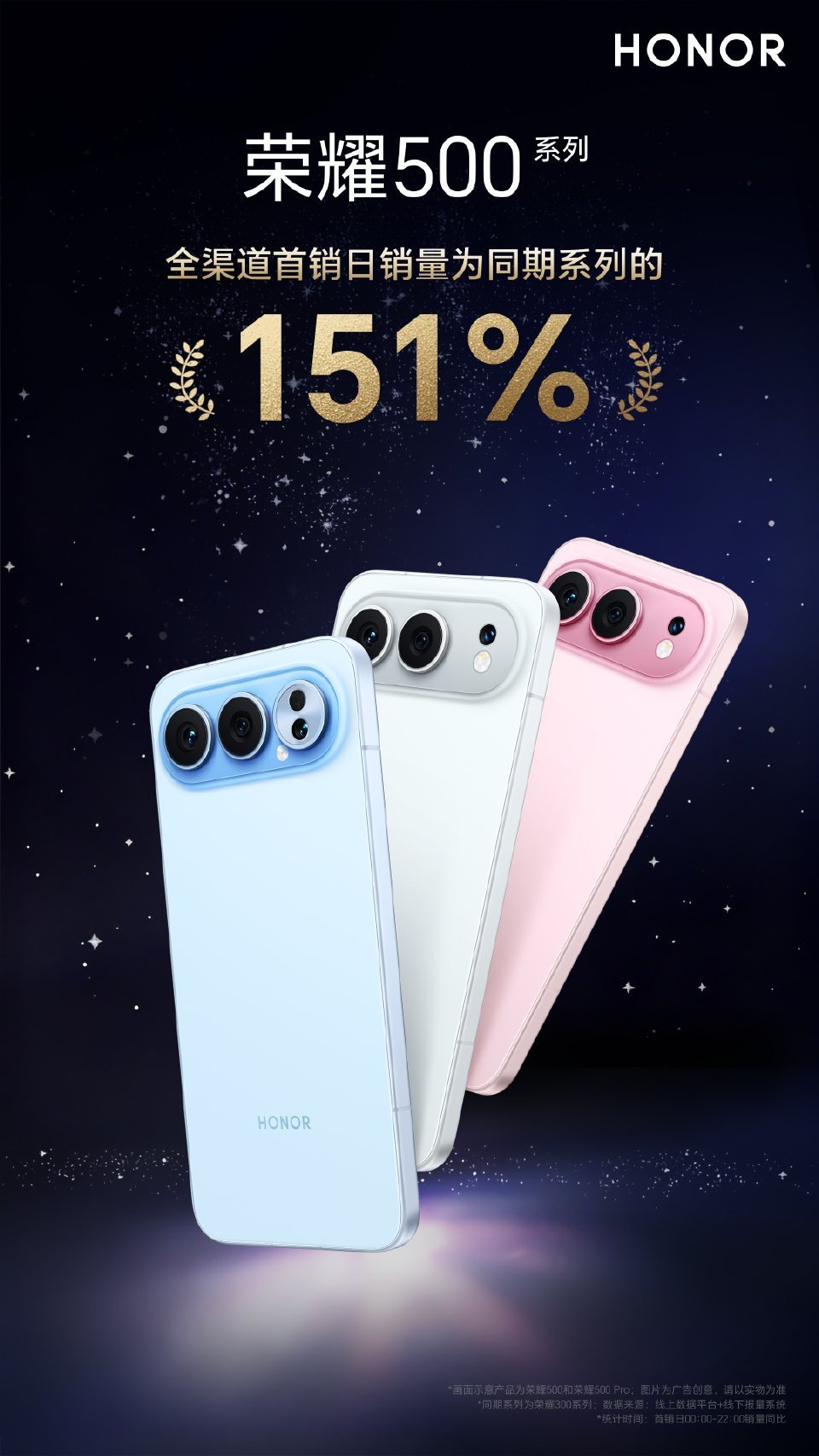 荣耀500系列首销日当天为荣耀300系列的151%，成绩挺好的，新机全系采用80