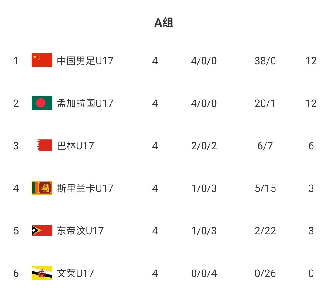 U17亚预赛积分榜：U16国足积12分排榜首，孟加拉国U16同积12分第2，落后