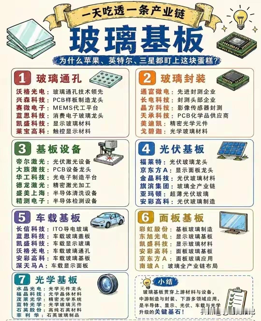 玻璃基板产业链全梳理！苹果、英特尔、三星都在抢赛道一张图看懂玻璃基板七大细