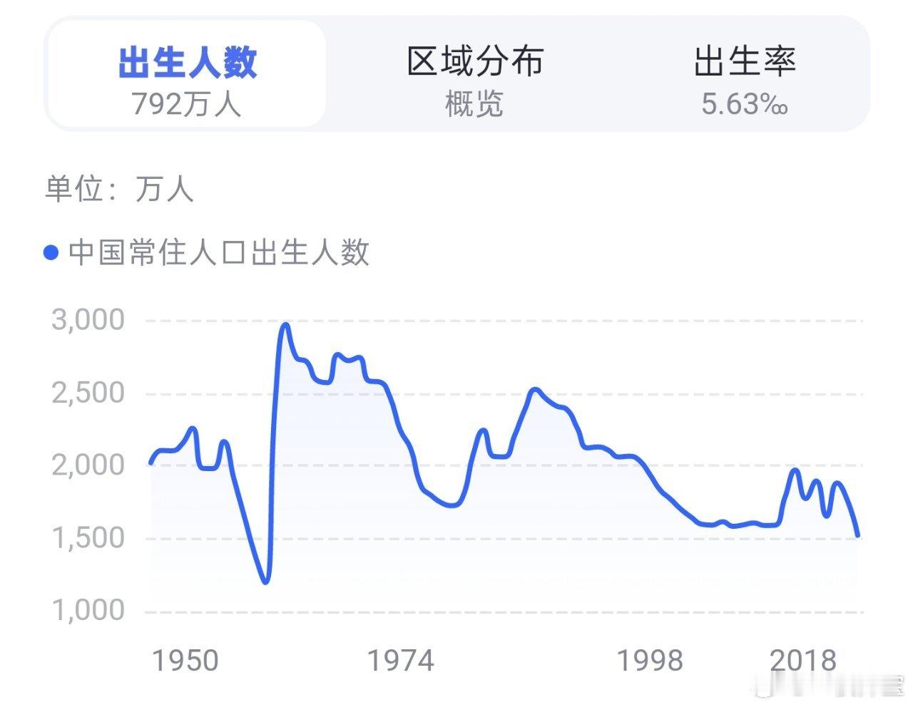 出生人口从2000万跌至800万你敢相信吗？我国出生人口近年世界倒数第二住房、教