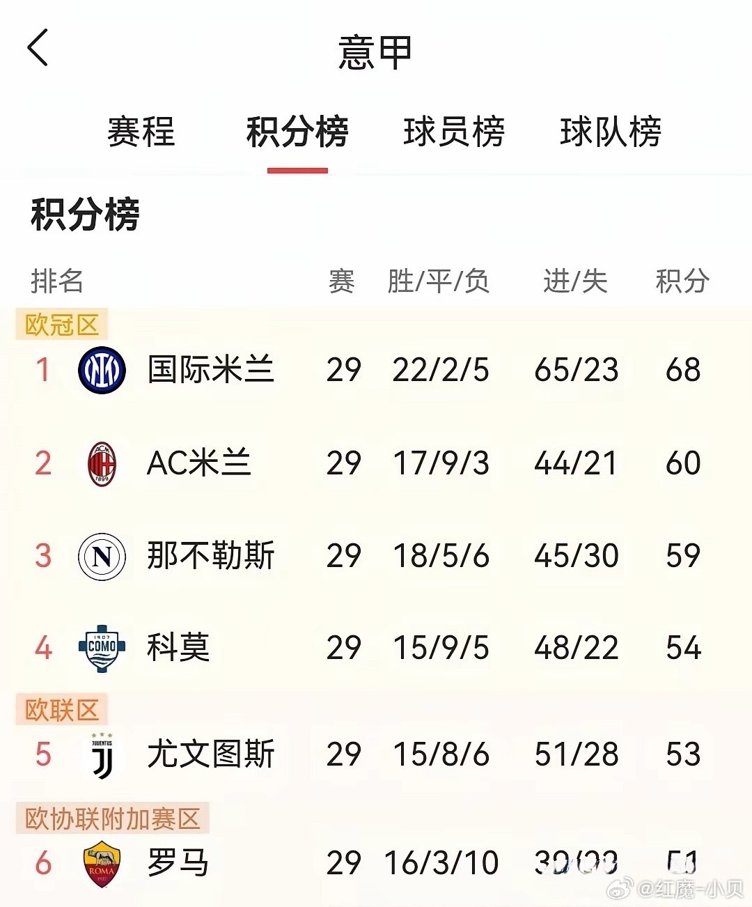 米兰0:1负于拉齐奥，无缘缩小与国际米兰的分差。科莫本赛季表现惊艳，法布雷加斯率