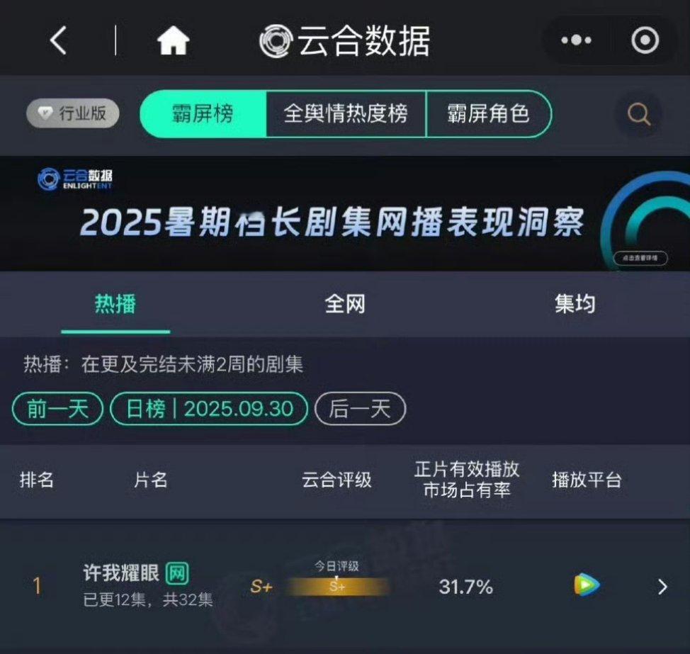 许我耀眼好想笑，wb聪明了一把。在许我耀眼云合占比31，热度即将破31000。第
