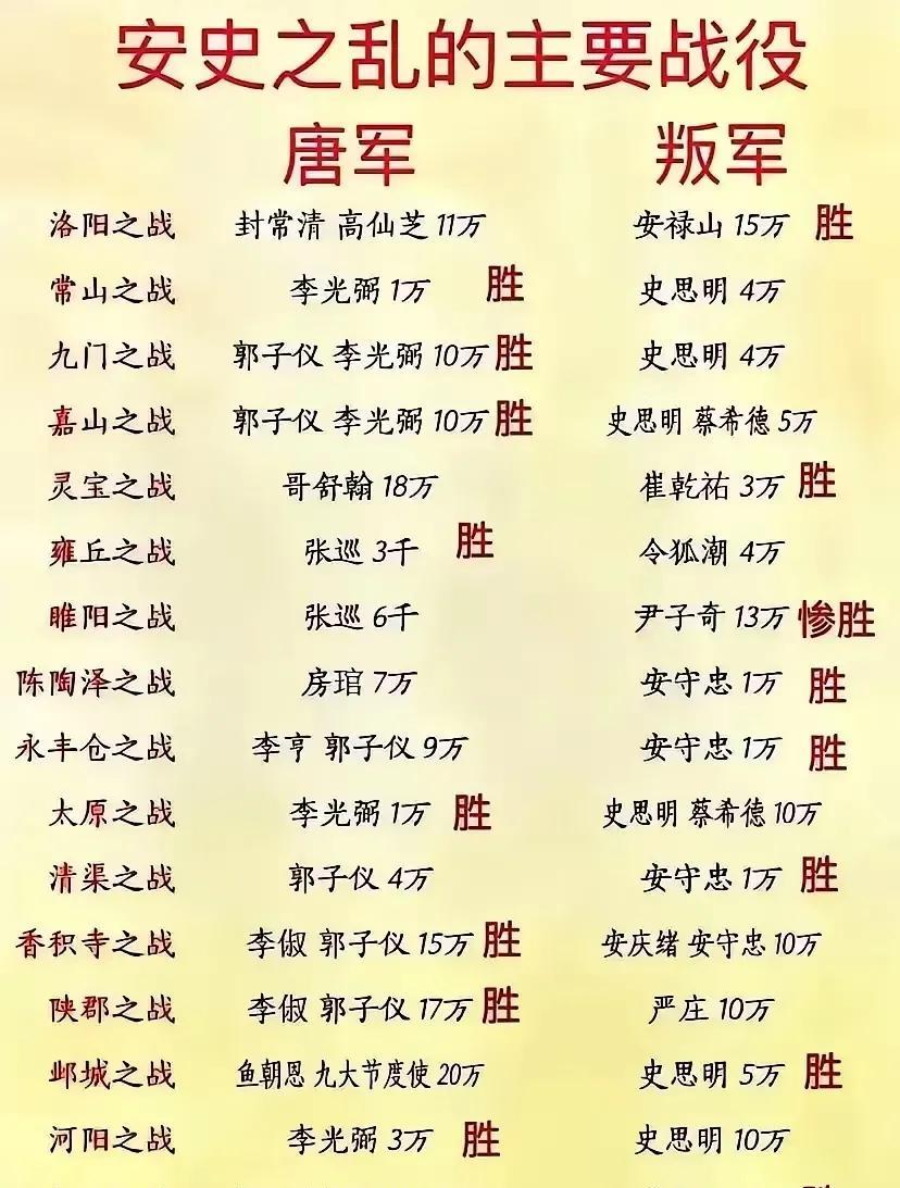 安史之乱的主要战役。