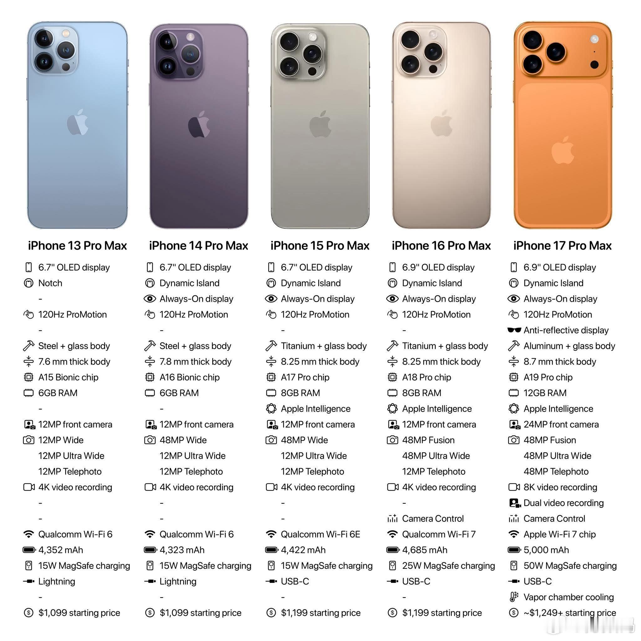 iPhone17系列的价格曝光了，相比iPhone16系列价格还涨了一些。iPh