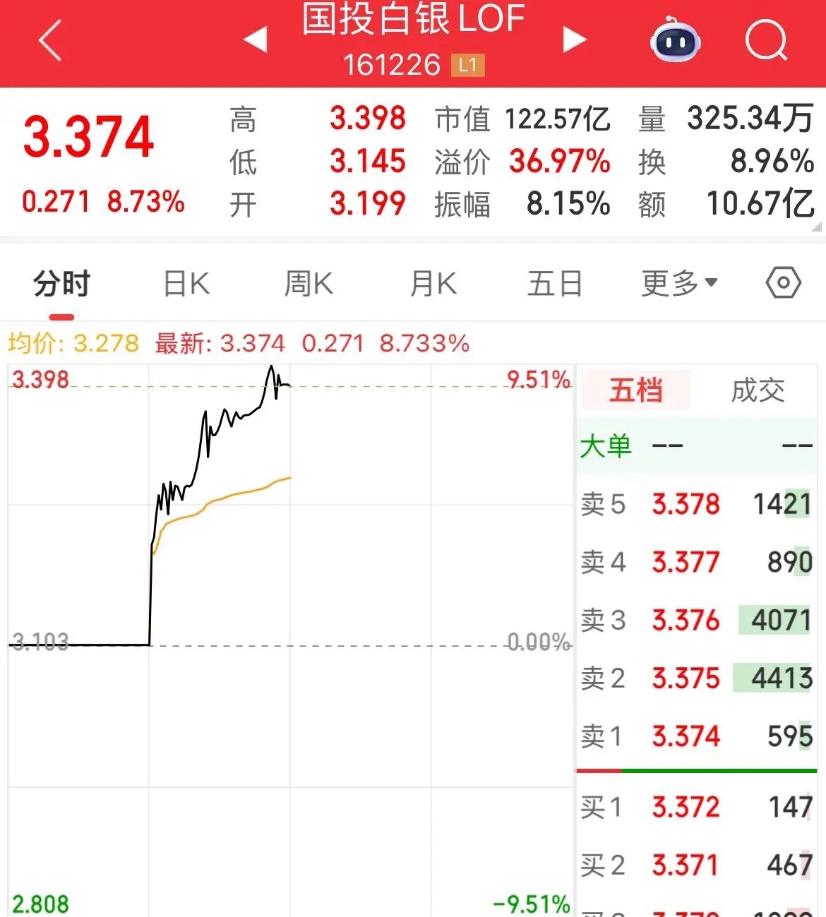 再拉，大涨超8%，昨天尾盘再拉涨停10%后，今天国投白银再度拉升大涨8%，下午尾