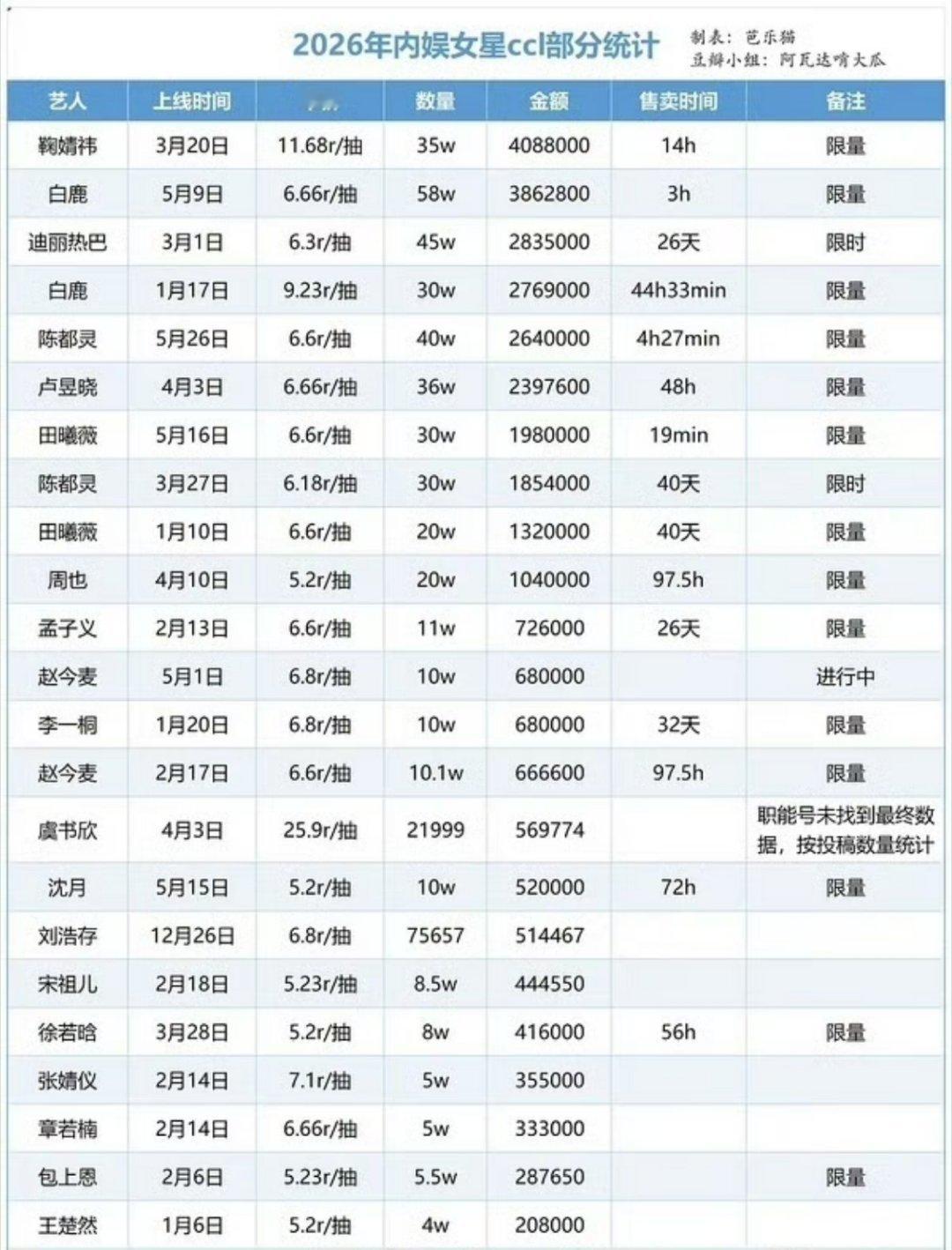 内娱女星的抽抽乐汇总内娱女星的抽抽乐汇总:鞠婧祎，白鹿，迪丽热巴，白鹿，陈都