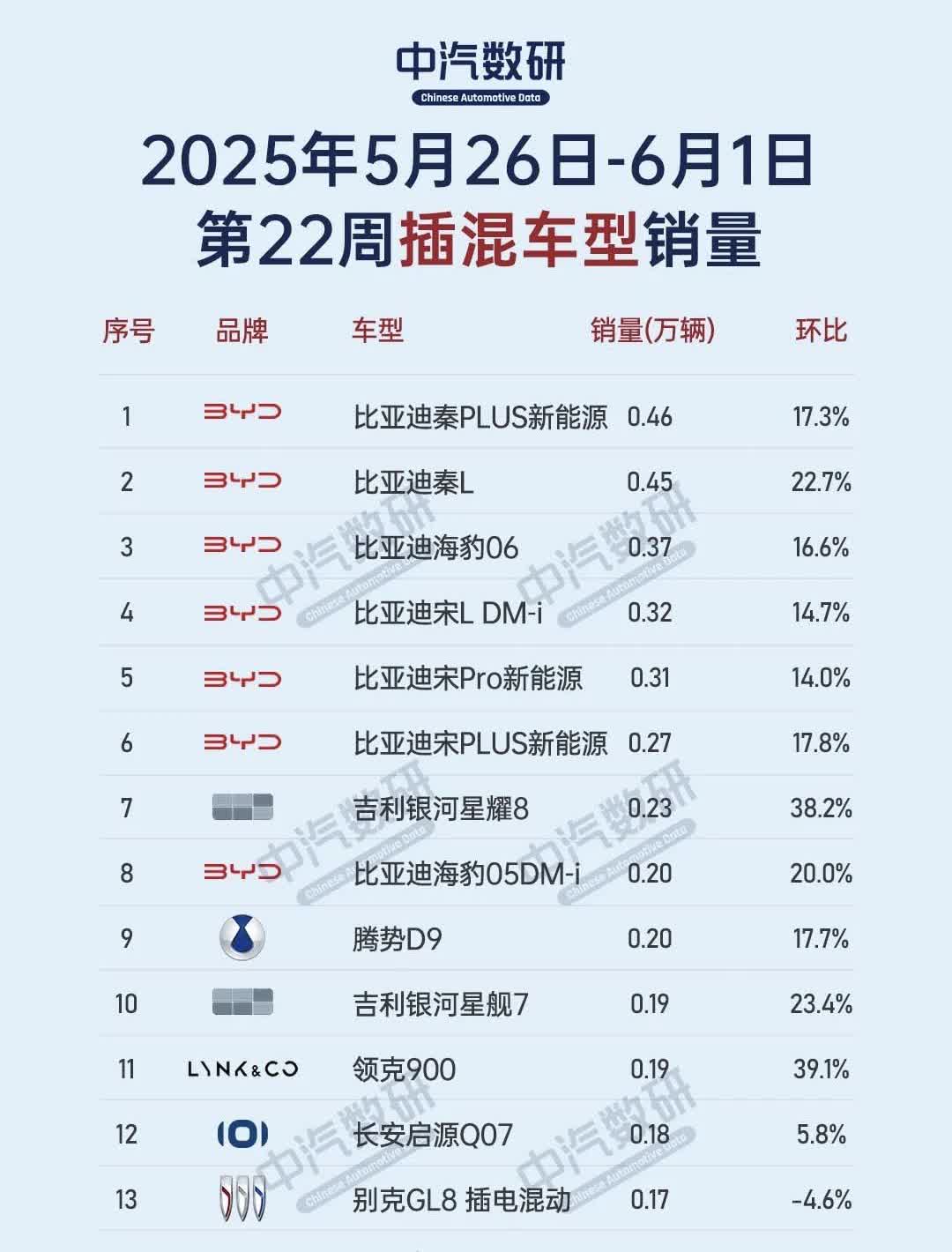 第22周插混车型销量排行榜提到插混，那就是比亚迪的天下了。上榜的20款车型，