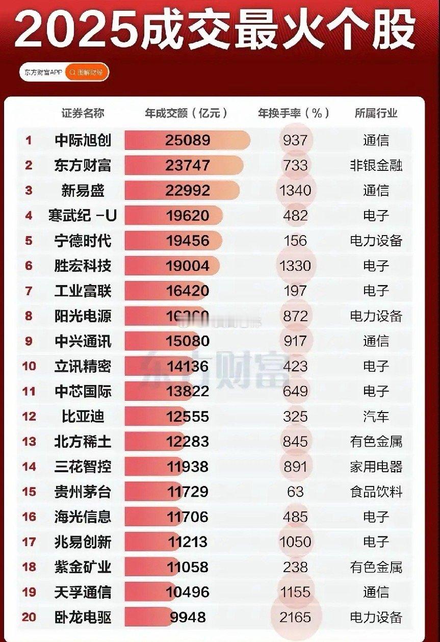 这个才是真正的“炒股”！！！年换手率最低一支都是63%，其他的至少都是156%了