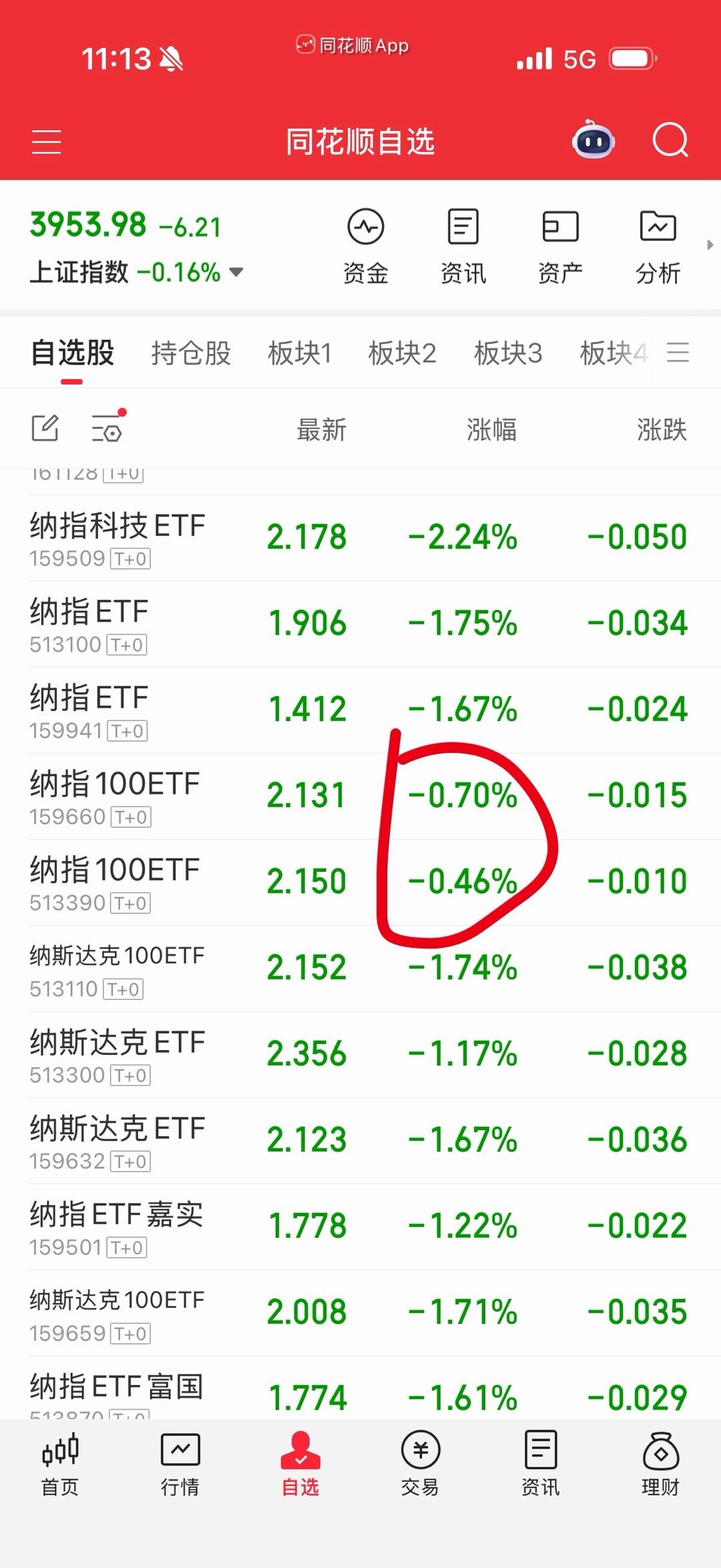 气人啊，反弹最快的两个没买。​​​