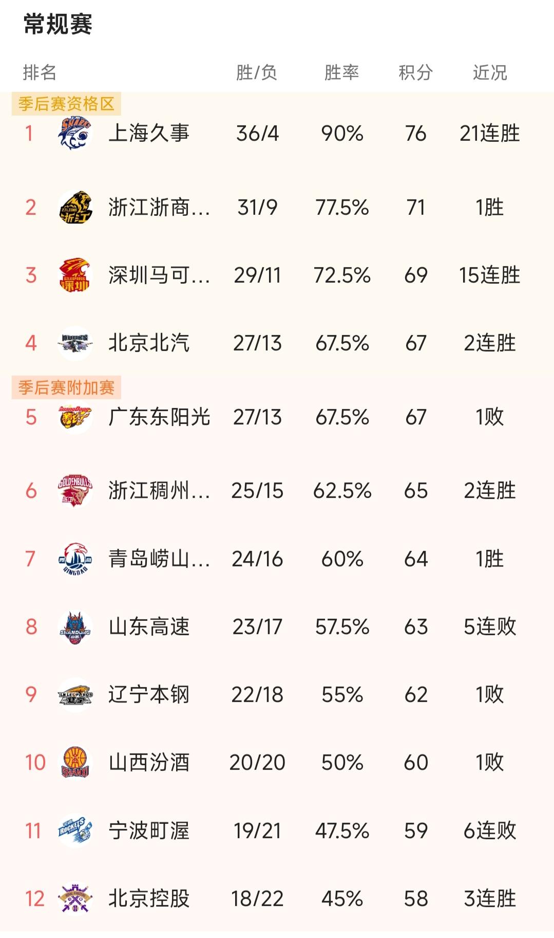 CBA常规赛还剩下2轮比赛，上海凭借强大的实力牢牢坐稳第一宝座，卫冕冠军浙江广厦