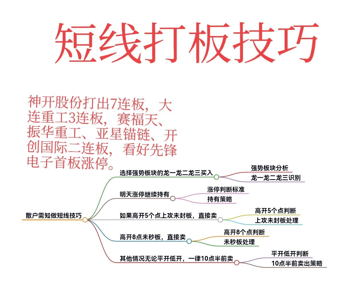 短线打板，智者见机。