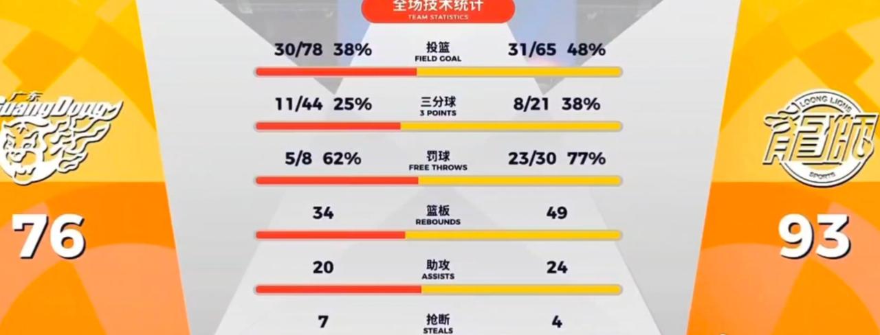 与广州男篮的首场比赛，广东宏远为什么会惨败17分，我来说说个人观点：第一、痴迷