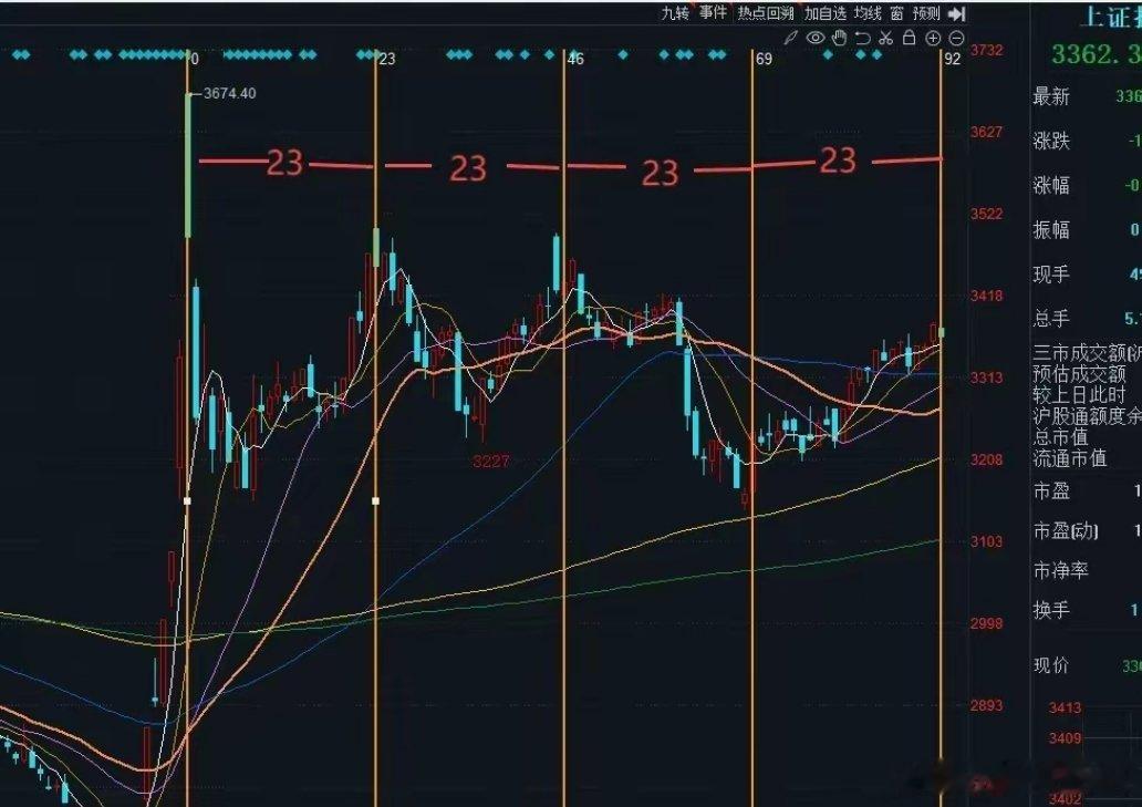 而目前又到了时间节点上的刚好变盘拐点附近。关注我的朋友都知道，从上周开始，我就一