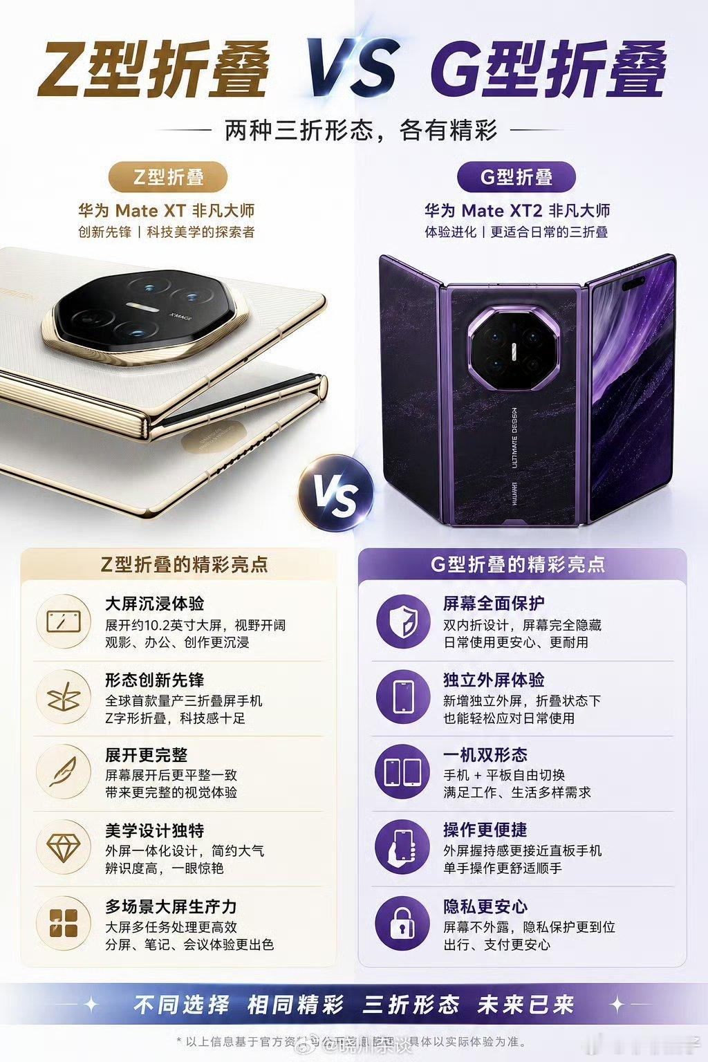 华为两个小时前官宣的新三折叠手机这次的新三折叠在不到4mm的机身放了两块屏幕，还