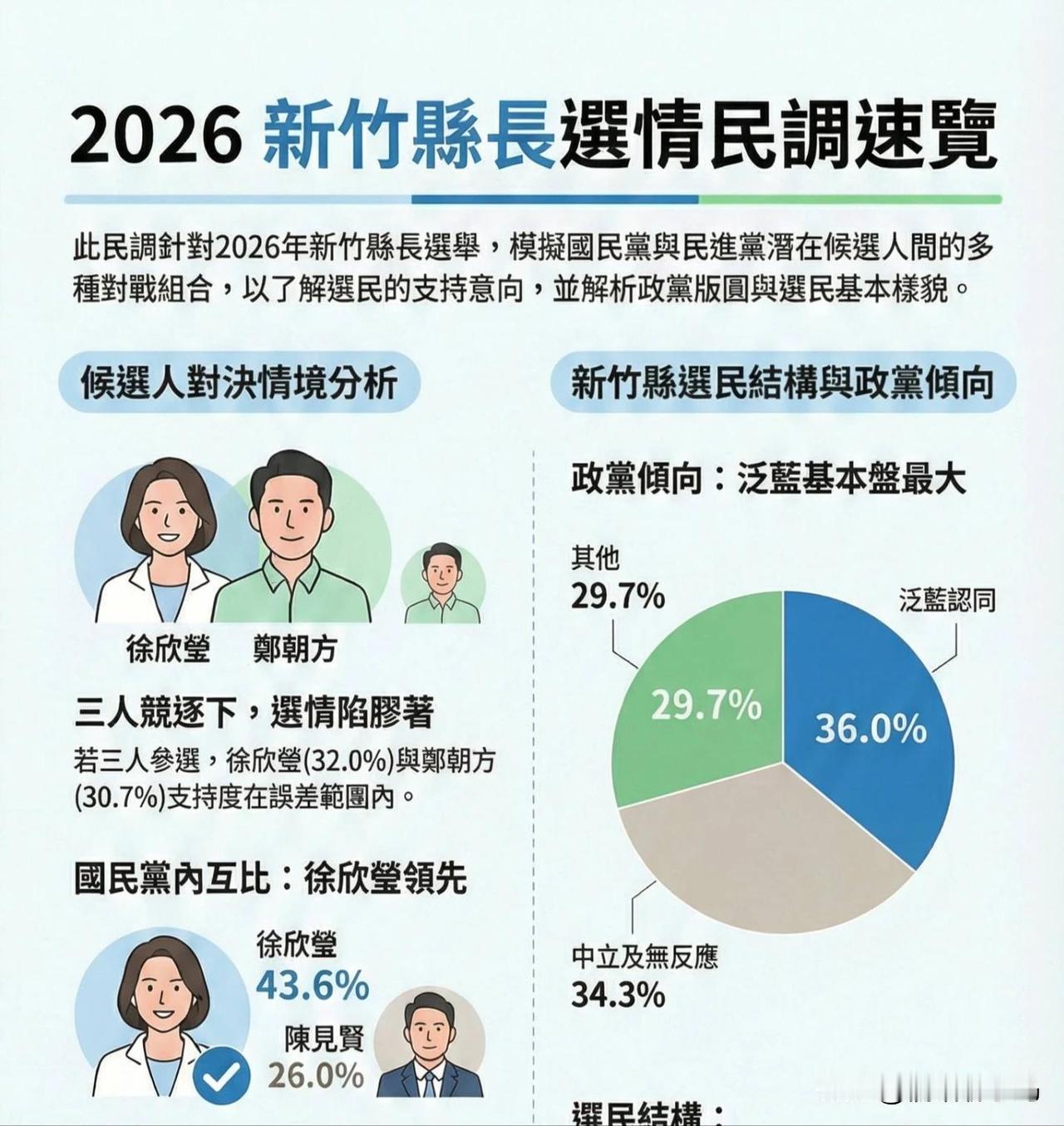 新竹县长选战升温：徐欣莹最新民调领先，蓝营整合成关键2026年新竹县长选战逐