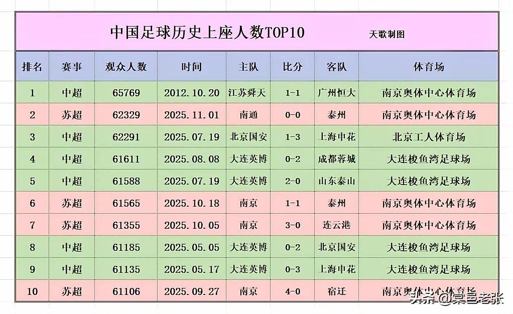 十三年前，南京奥体65000多人散场极为顺畅；此次“苏超”决赛散场同样表现出色。