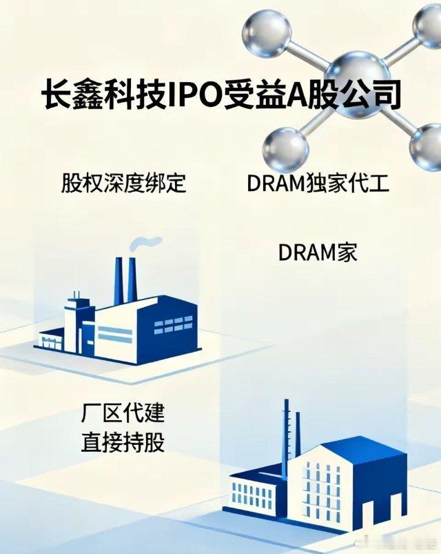 15家直接受益长鑫科技IPO的A股公司：一、股权深度绑定（上市直接兑现收益）1.