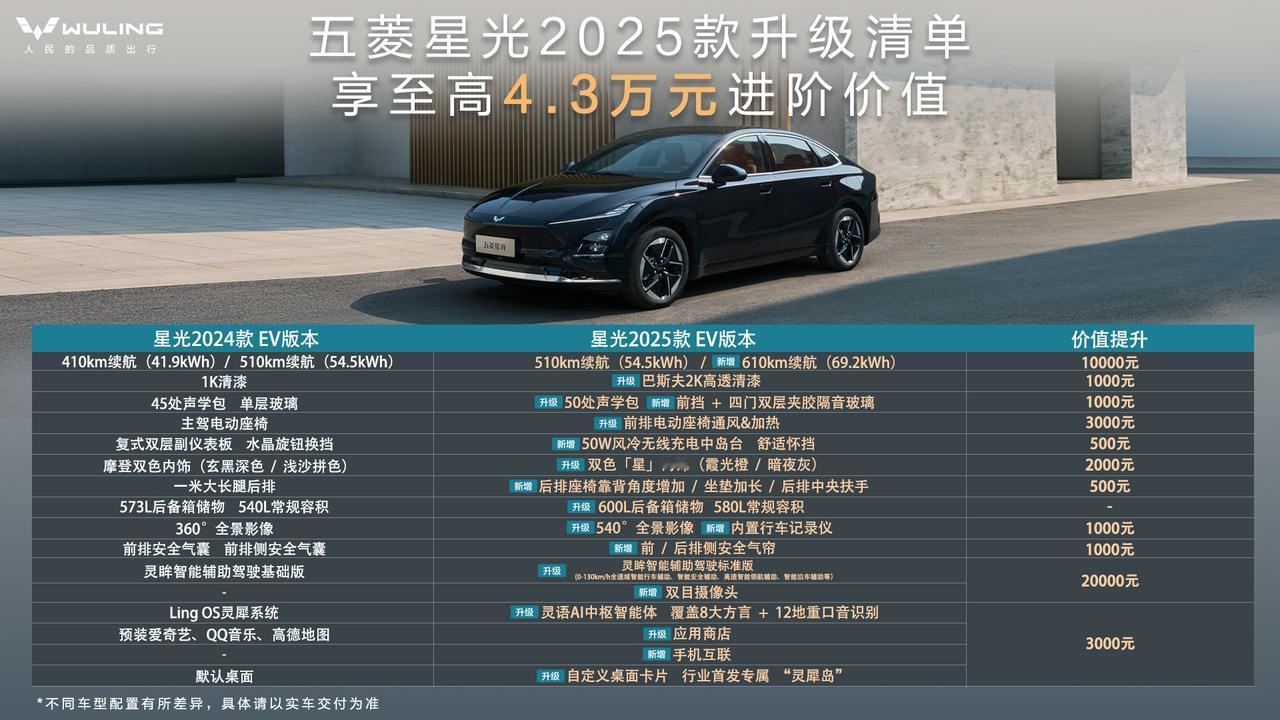 五菱这次新出的星光2025款有点意思啊，直接把600公里续航的中级轿车价格打到了