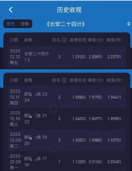 长安二十四计全网收视登顶长安二十四计走势良好，台网首播各项数据均表现不俗。谢淮安