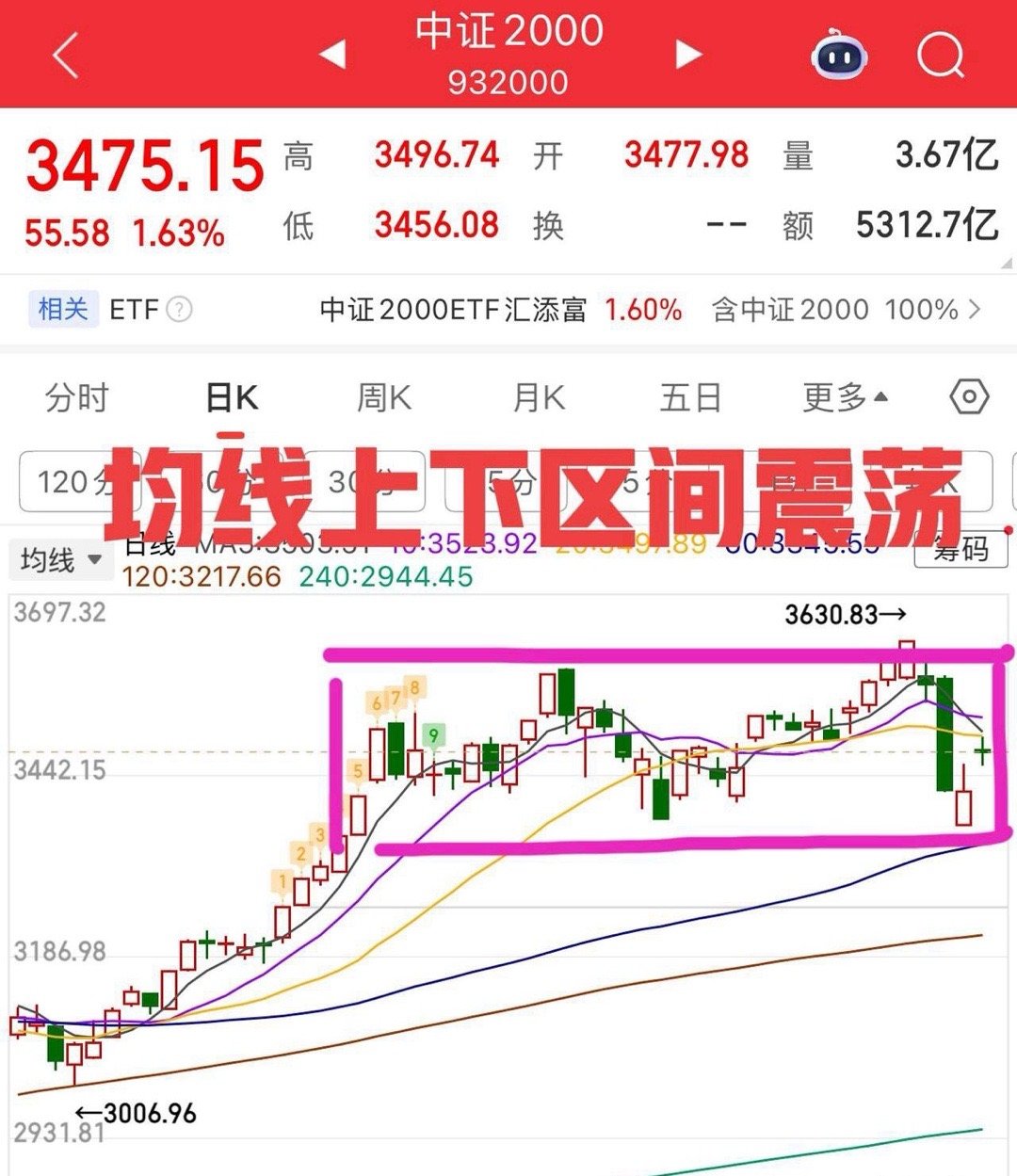 弱修复，震荡还会反复！走势总体还是符合预期的，昨天也讲过个股连续回调3天，短期跌