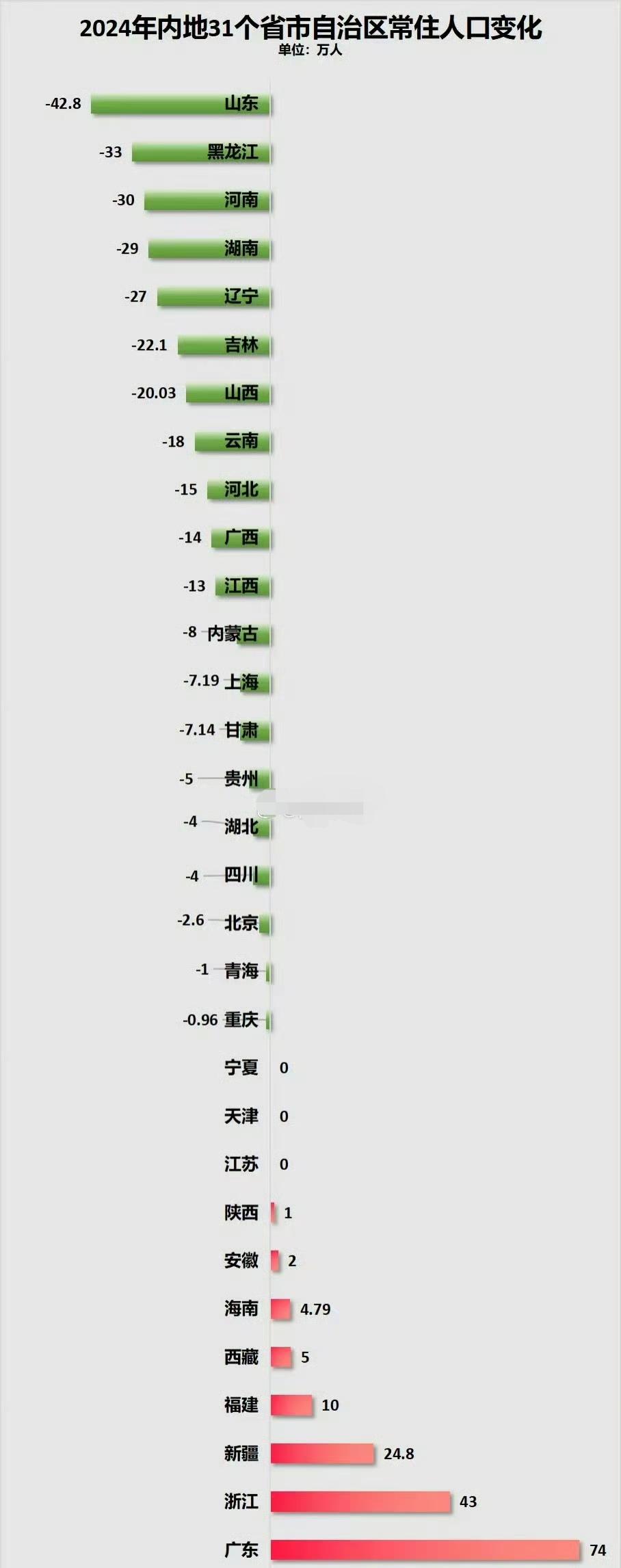 去年各地人口变化情况。山东排第一没想到！注：信息源自网络，仅供参考！