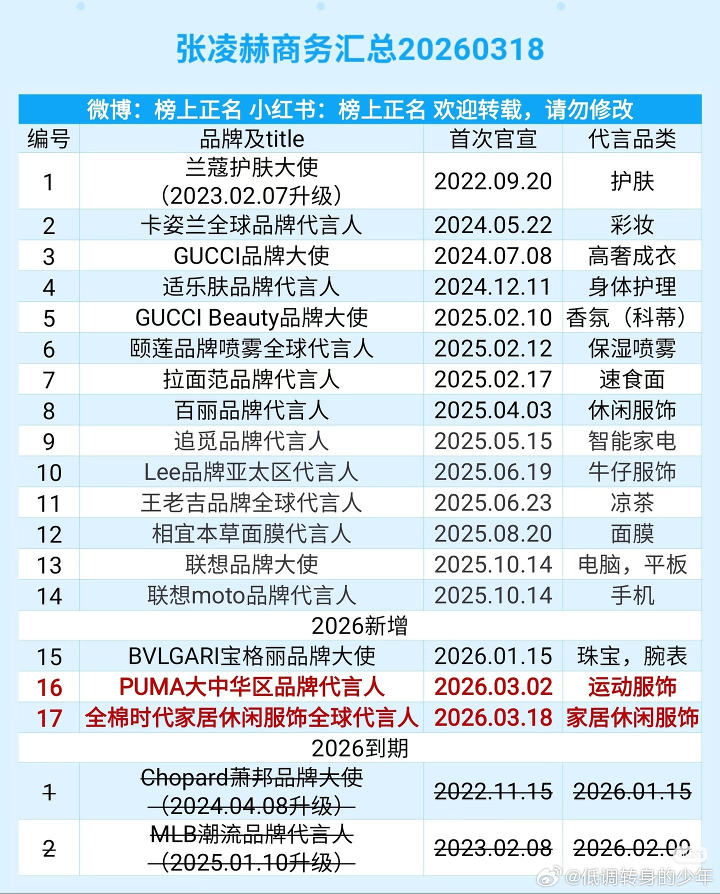 张凌赫商务汇总（17个）20260318！都是大牌子或者国民度高的品牌，张凌赫
