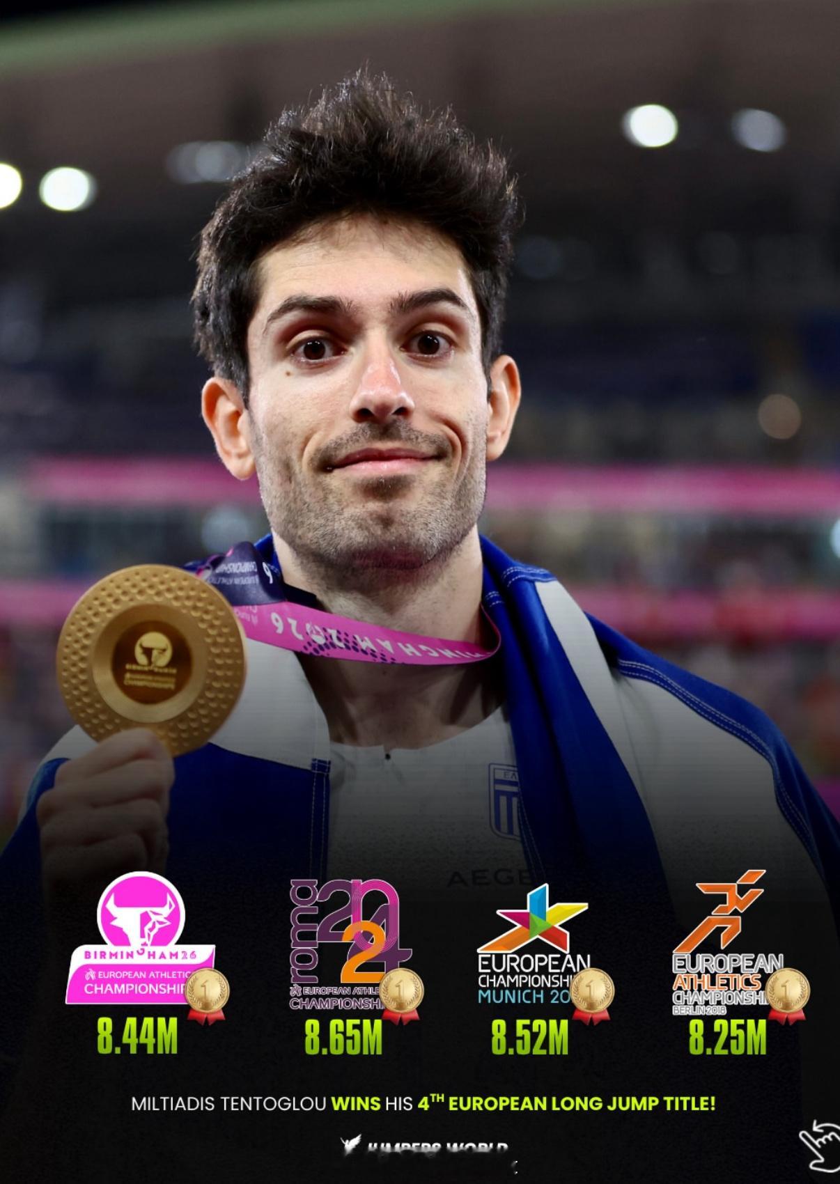 2026欧洲田径锦标赛男子跳远决赛，🇬🇷滕托格罗跳出8米44（-1.1s）