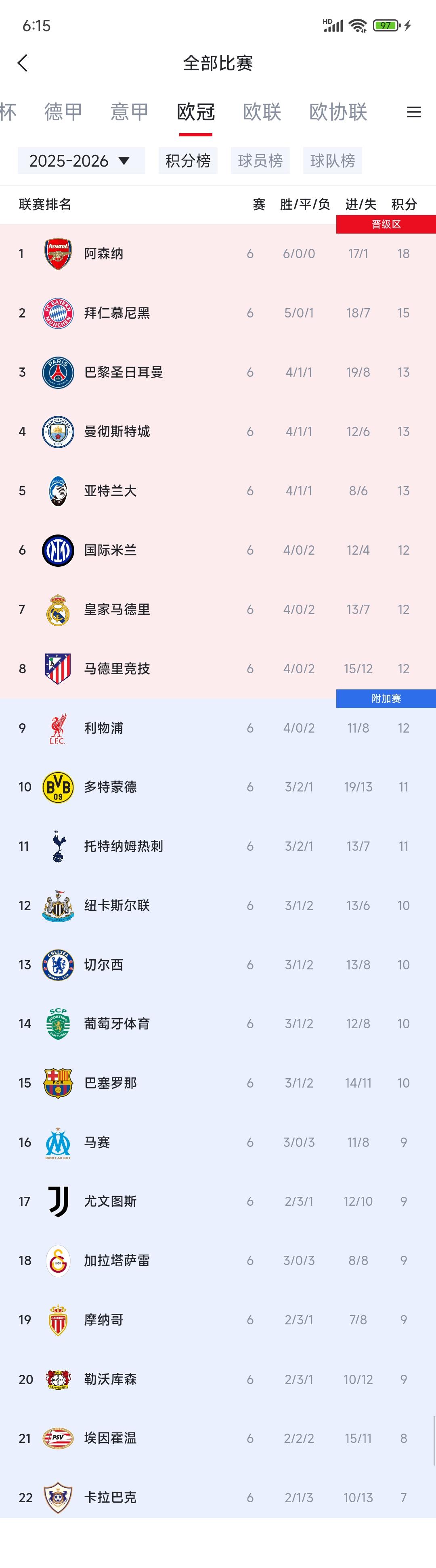 欧冠积分榜来看各大豪门战绩。1阿森纳，六战全胜双榜第一。2拜仁，五胜只输