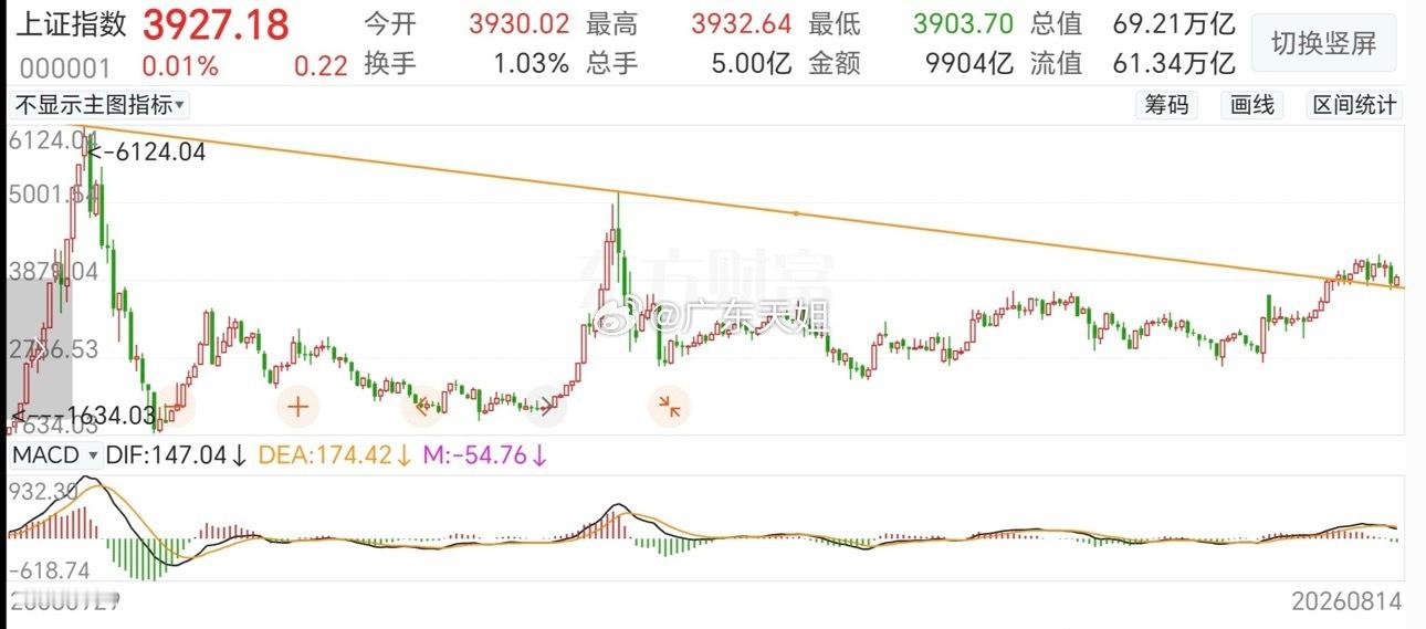 上证指数本月任务和下周任务就是收复4100点。周线上，上证指数阳线挂星，在周线底