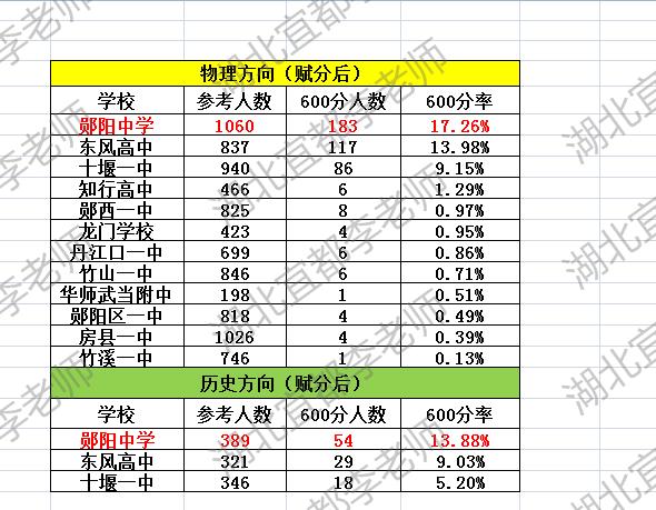 十堰二诊600分率郧阳中学第一！十堰二诊或许是十堰2026届高三最后一次全市