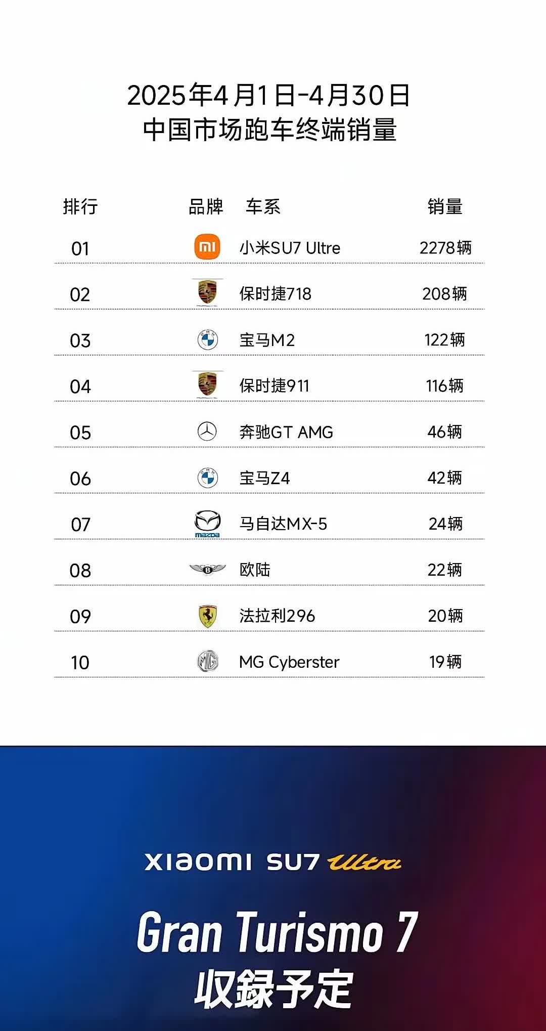 跑车界，小米su7ultra真的是遥遥领先了，断崖式的，一个能打的都没有！4月