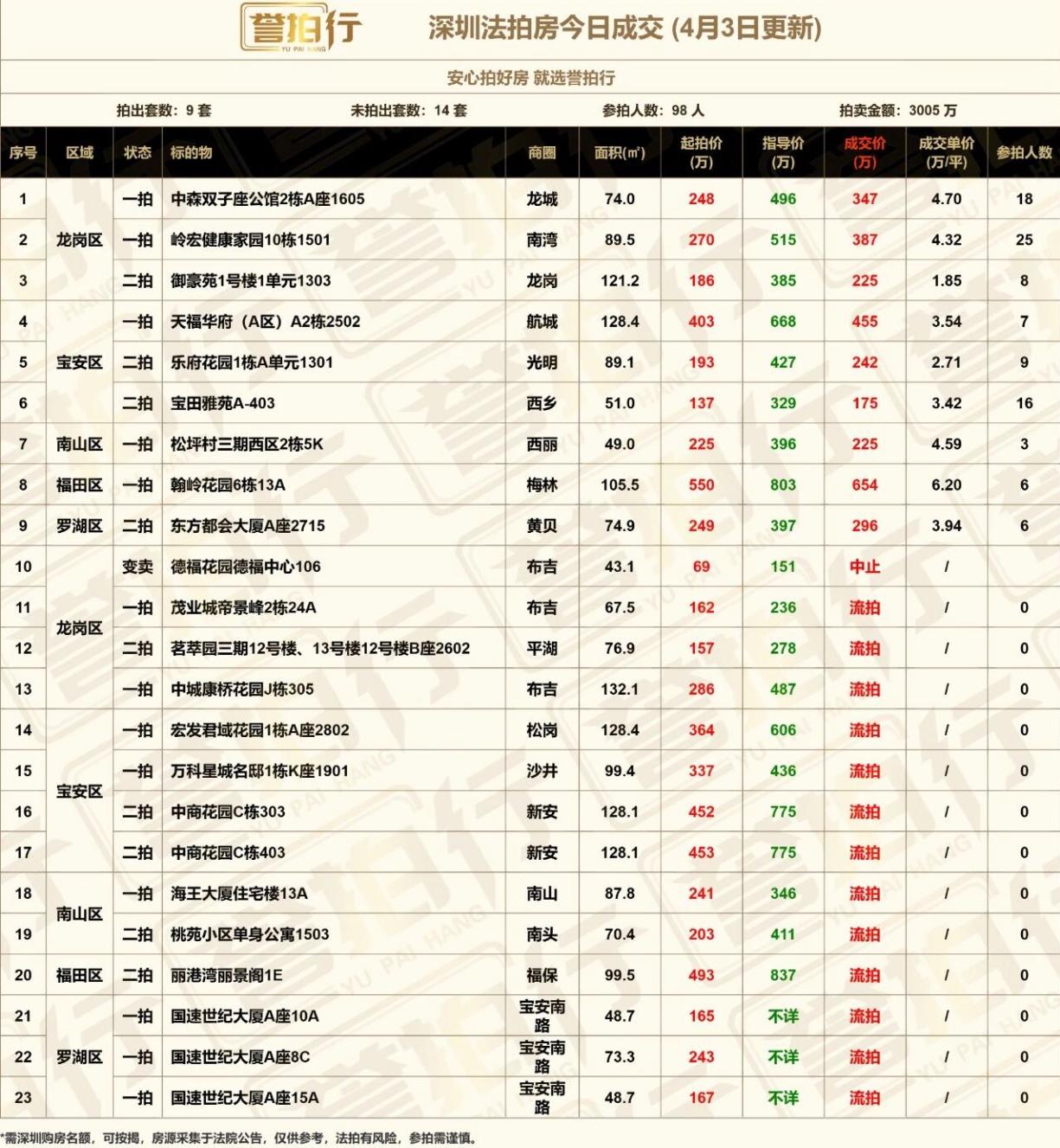 深圳法拍房：4.3成交，25人抢布吉房~1、岭宏健康家园，布吉次新楼，25人疯